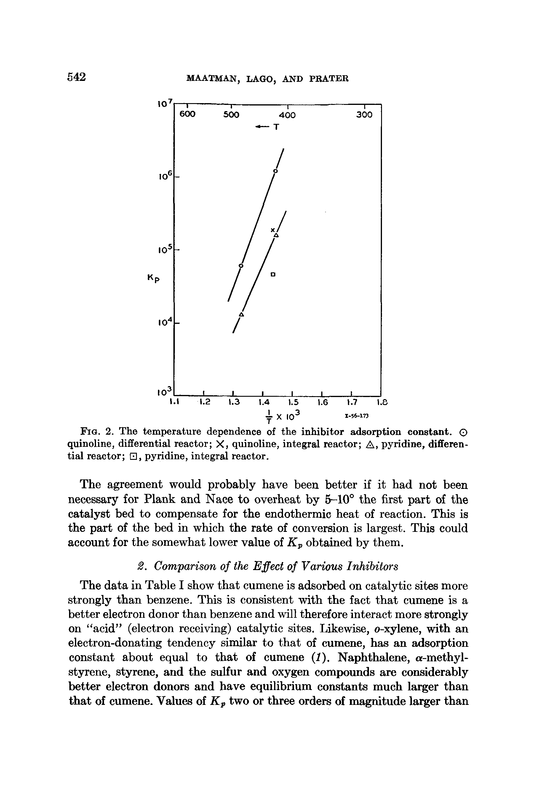 Fig. 2. The temperature dependence of the inhibitor adsorption constant. O quinoline, differential reactor X, quinoline, integral reactor A, pyridine, differential reactor 0, pyridine, integral reactor.