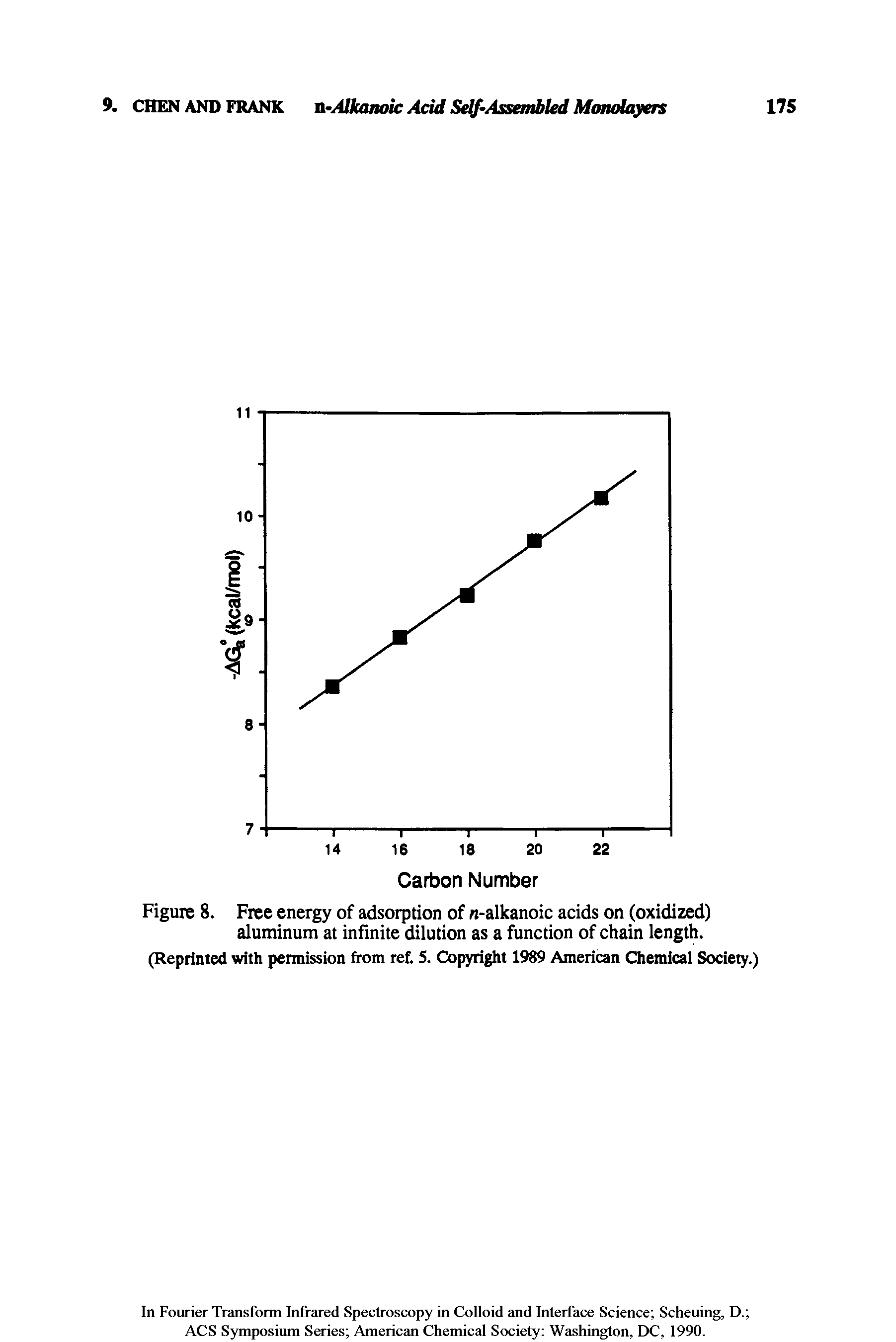Figure 8. Free energy of adsorption of n-alkanoic acids on (oxidized) aluminum at infinite dilution as a function of chain length. (Reprinted with permission from ref. 5. Copyright 1989 American Chemical Society.)...