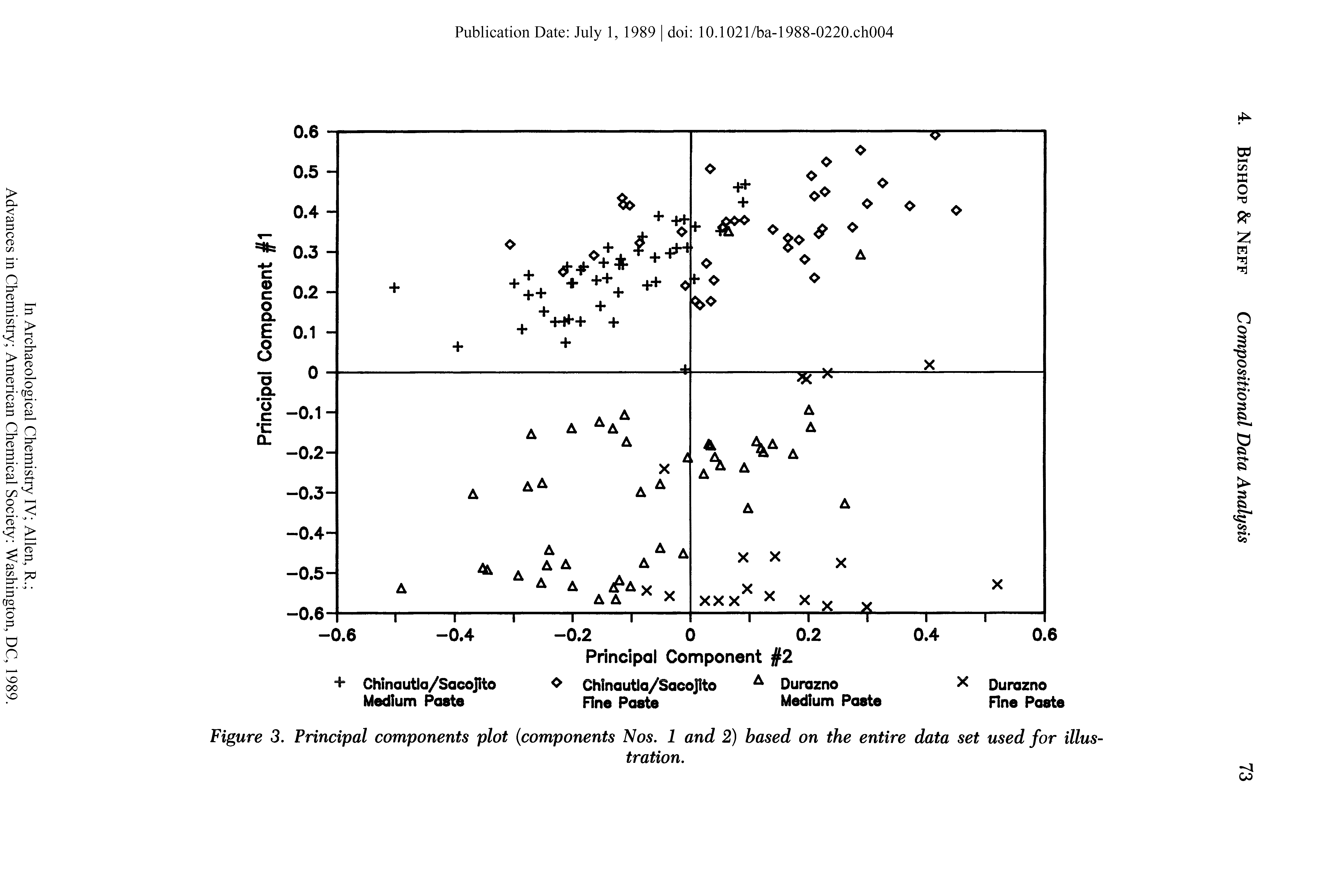 Figure 3. Principal components plot (components Nos. 1 and 2) based on the entire data set used for illustration.