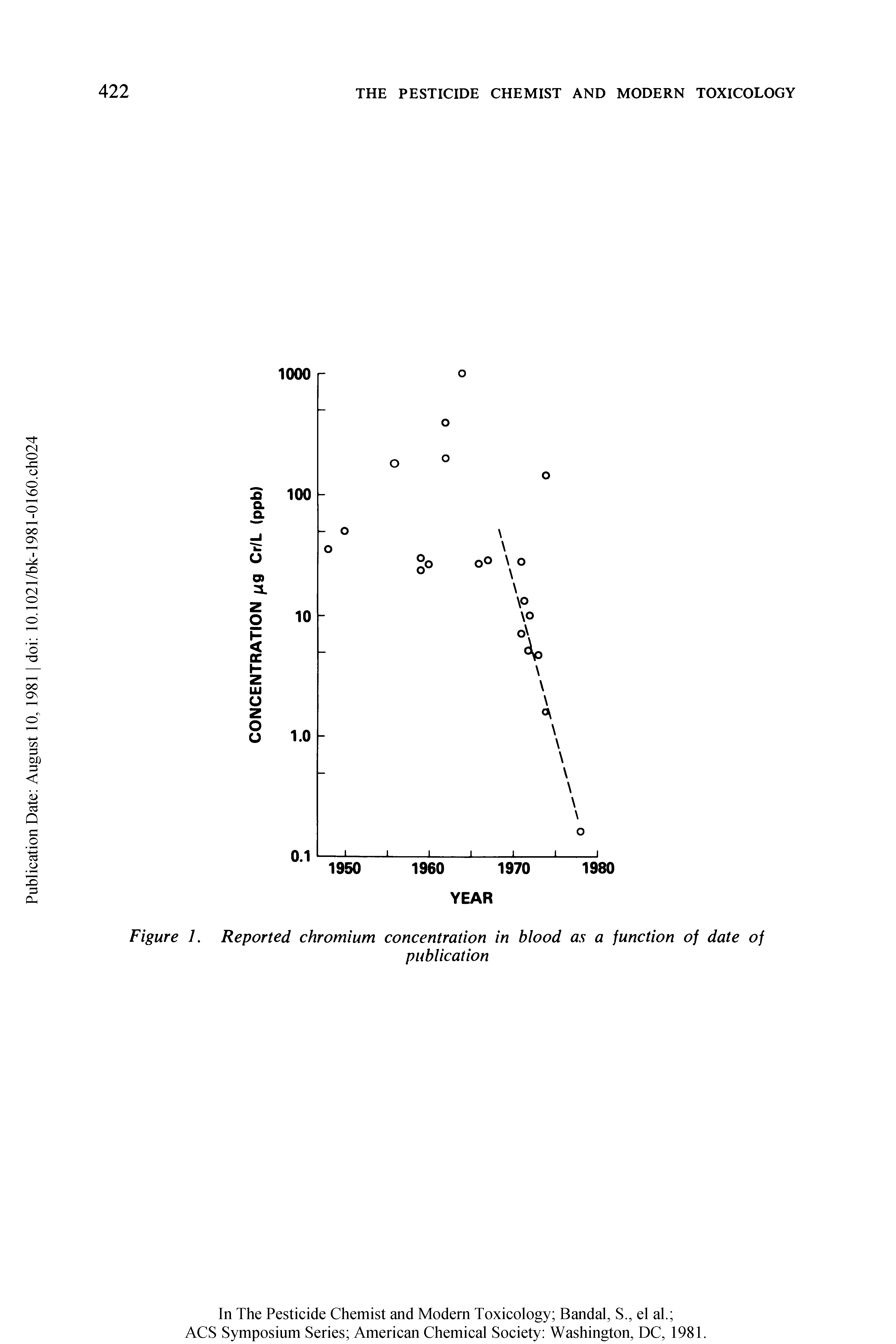 Figure 1. Reported chromium concentration in blood as a function of date of...