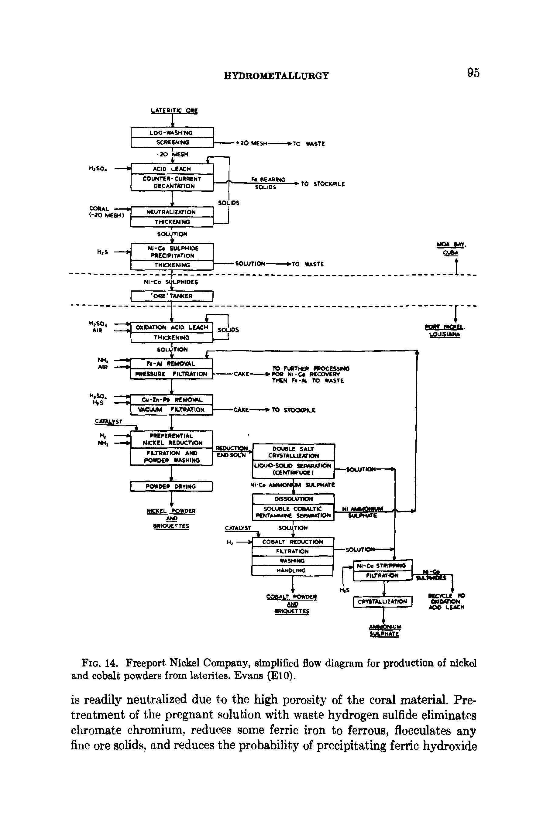 Fig. 14. Freeport Nickel Company, simplified flow diagram for production of nickel and cobalt powders from laterites. Evans (ElO).