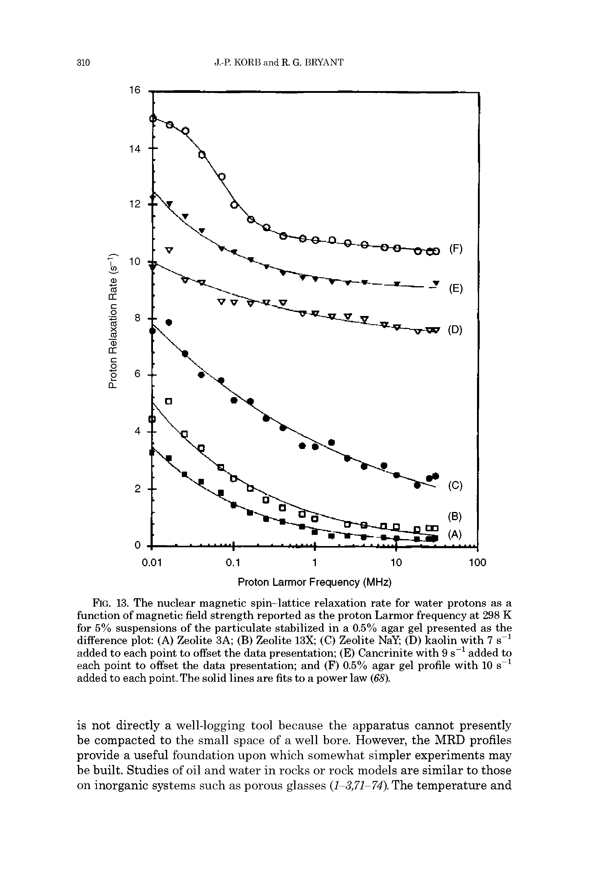 Fig. 13. The nuclear magnetic spin-lattice relaxation rate for water protons as a function of magnetic field strength reported as the proton Larmor frequency at 298 K for 5% suspensions of the particulate stabilized in a 0.5% agar gel presented as the difference plot (A) Zeolite 3A (B) Zeolite 13X (C) Zeolite NaY (D) kaolin with 7 s added to each point to offset the data presentation (E) Cancrinite with 9 s added to each point to offset the data presentation and (F) 0.5% agar gel profile with 10 s added to each point. The solid lines are fits to a power law (68).
