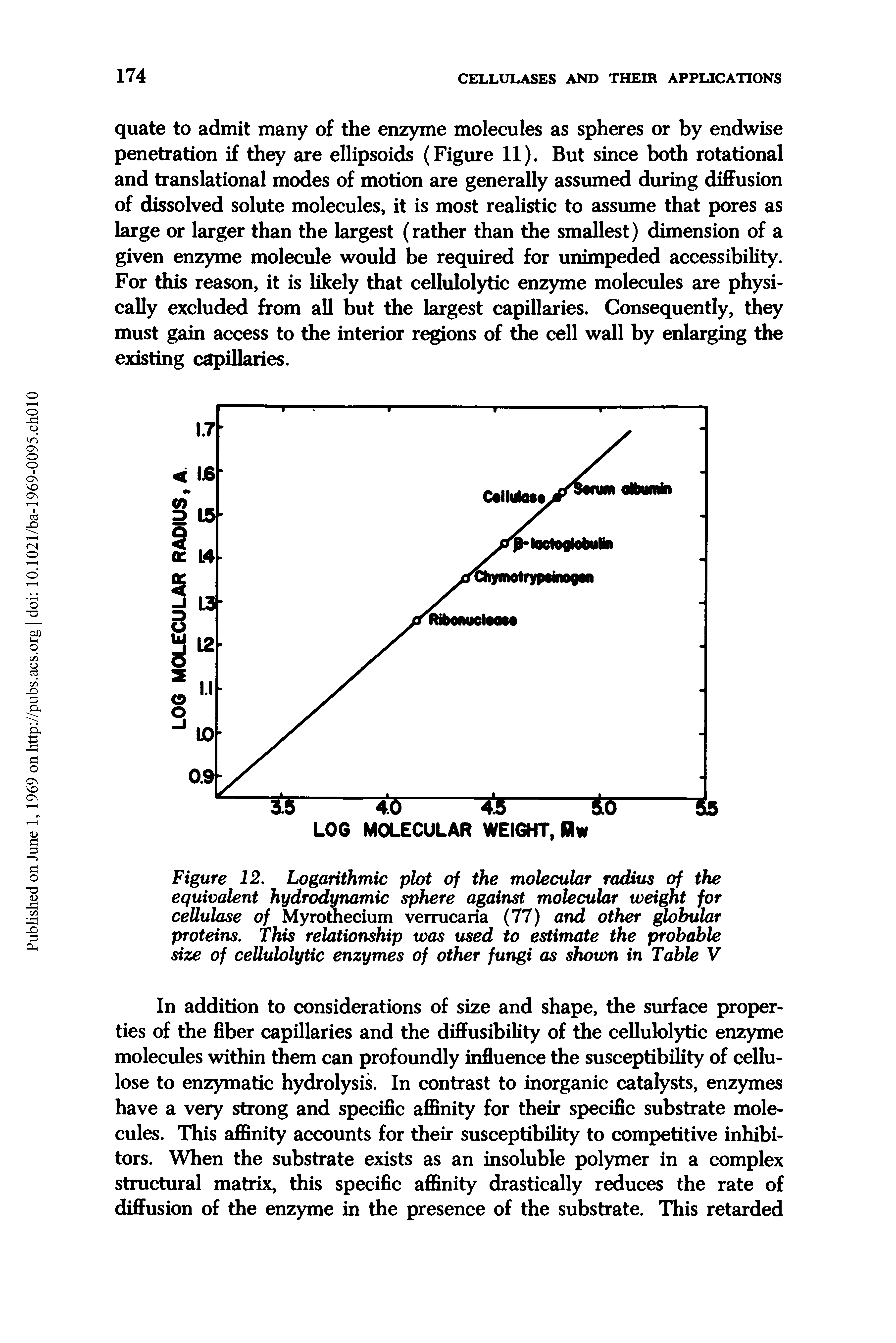 Figure 12. Logarithmic plot of the molecular radius of the equivalent hydrodynamic sphere against molecular weight for cellulose of Myrothecium verrucaria (77) and other globular proteins. This relationship was used to estimate the probable size of cellulolytic enzymes of other fungi as shown in Table V...