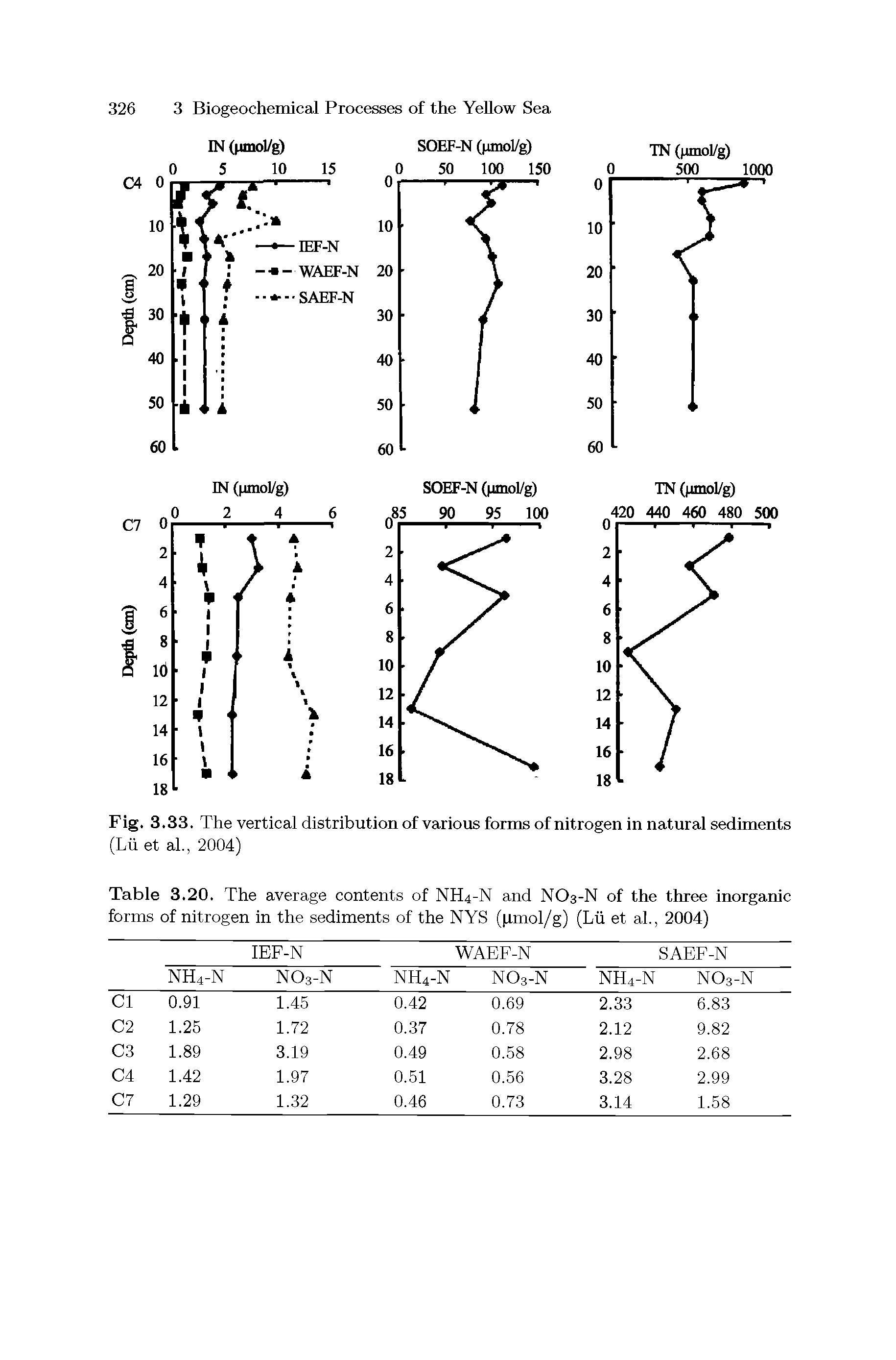 Table 3.20. The average contents of NH4-N and NO3-N of the three inorganic forms of nitrogen in the sediments of the NYS (jrmol/g) (Lii et al., 2004)...