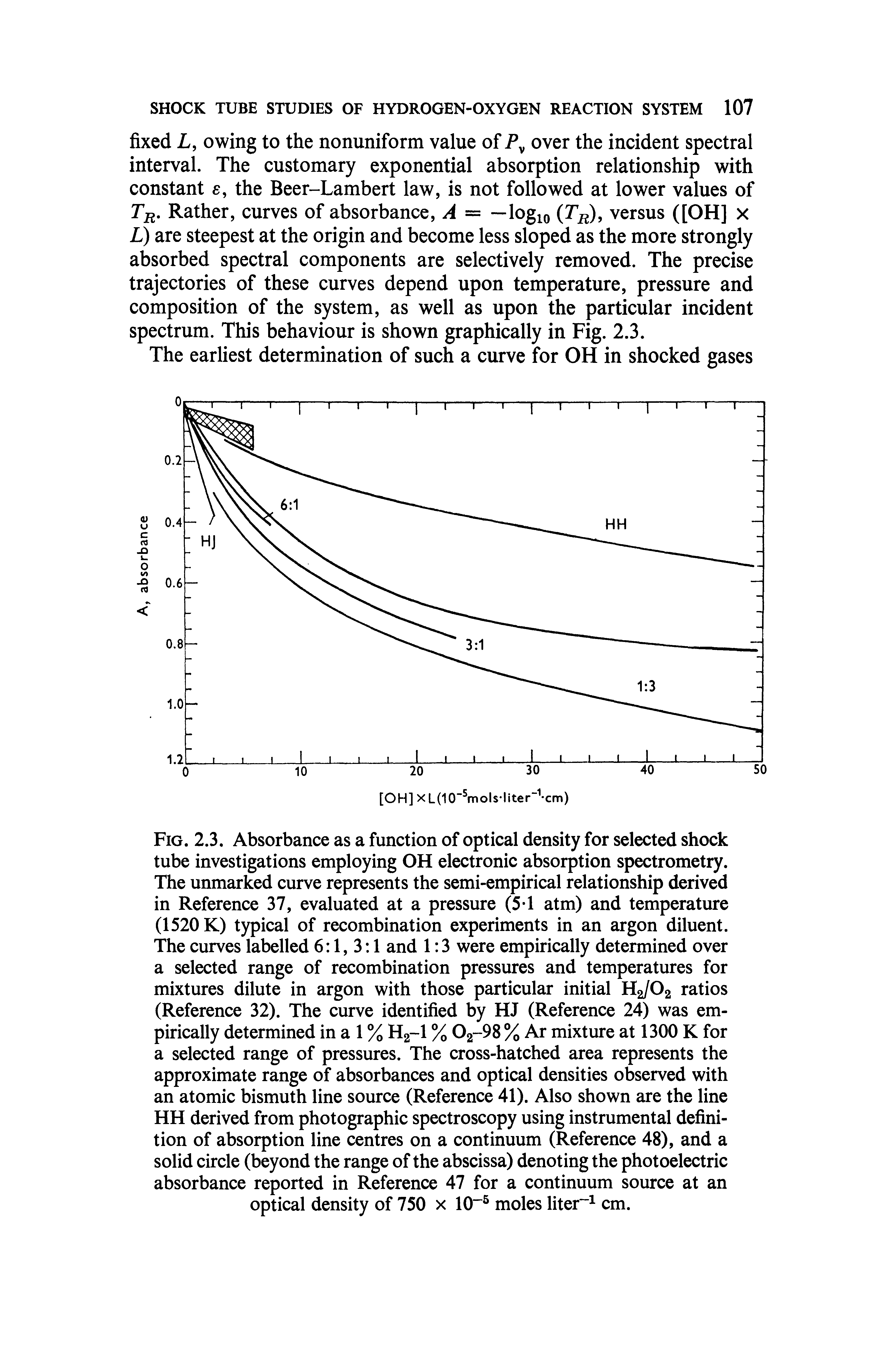 Fig. 2.3. Absorbance as a function of optical density for selected shock tube investigations employing OH electronic absorption spectrometry. The unmarked curve represents the semi-empirical relationship derived in Reference 37, evaluated at a pressure (5 1 atm) and temperature (1520 K) typical of recombination experiments in an argon diluent. Tlie curves labelled 6 1, 3 1 and 1 3 were empirically determined over a selected range of recombination pressures and temperatures for mixtures dilute in argon with those particular initial H2/O2 ratios (Reference 32). The curve identified by HJ (Reference 24) was empirically determined in a 1 % Hg-l % 02-98 % Ar mixture at 1300 K for a selected range of pressures. The cross-hatched area represents the approximate range of absorbances and optical densities observed with an atomic bismuth line source (Reference 41). Also shown are the line HH derived from photographic spectroscopy using instrumental definition of absorption line centres on a continuum (Reference 48), and a solid circle (beyond the range of the abscissa) denoting the photoelectric absorbance reported in Reference 47 for a continuum source at an optical density of 750 x 10" moles liter cm.