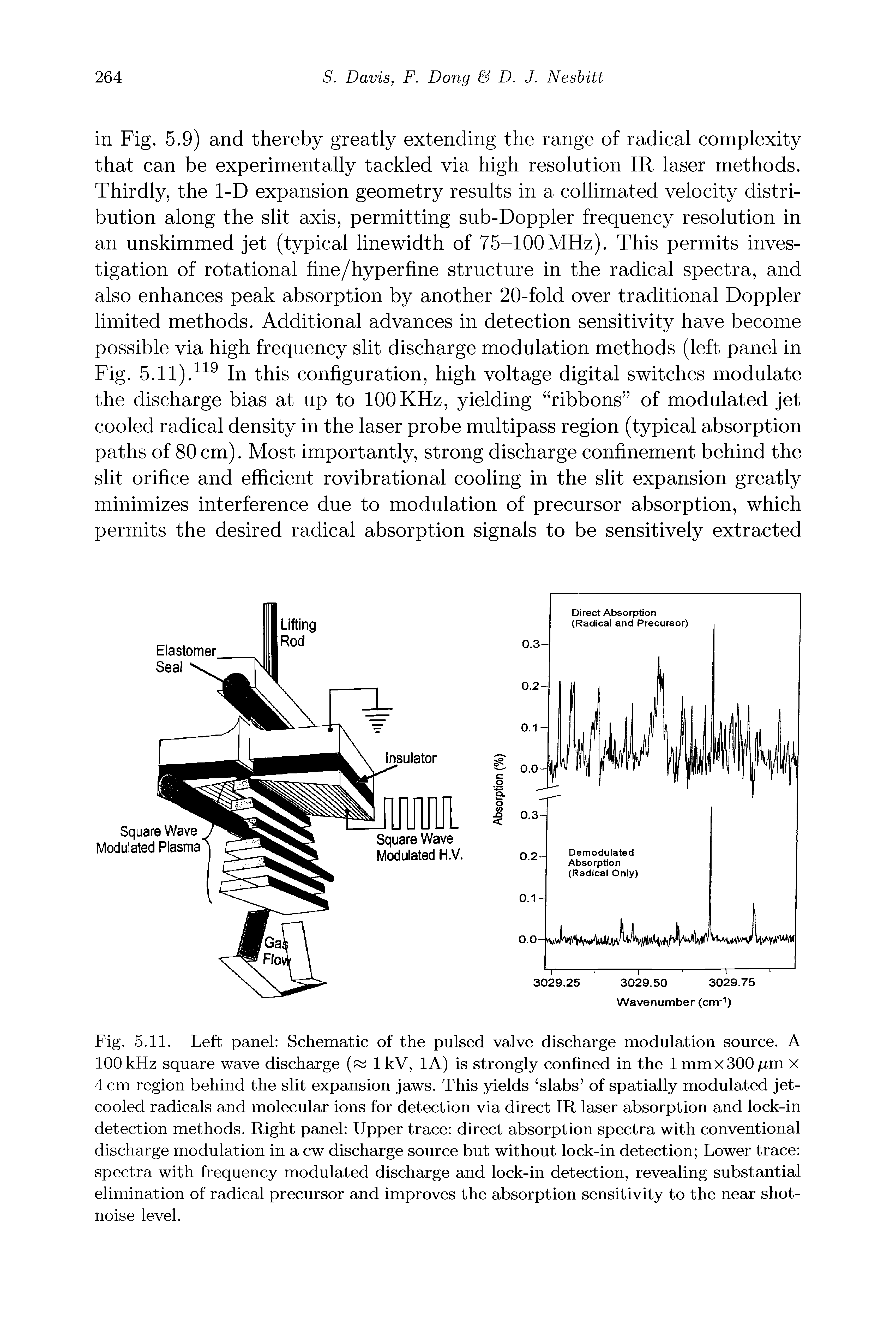 Fig. 5.11. Left panel Schematic of the pulsed valve discharge modulation source. A 100 kHz square wave discharge 1 kV, lA) is strongly confined in the 1 mmxSOO /am X 4 cm region behind the slit expansion jaws. This yields slabs of spatially modulated jet-cooled radicals and molecular ions for detection via direct IR laser absorption and lock-in detection methods. Right panel Upper trace direct absorption spectra with conventional discharge modulation in a cw discharge source but without lock-in detection Lower trace spectra with frequency modulated discharge and lock-in detection, revealing substantial elimination of radical precursor and improves the absorption sensitivity to the near shot-noise level.