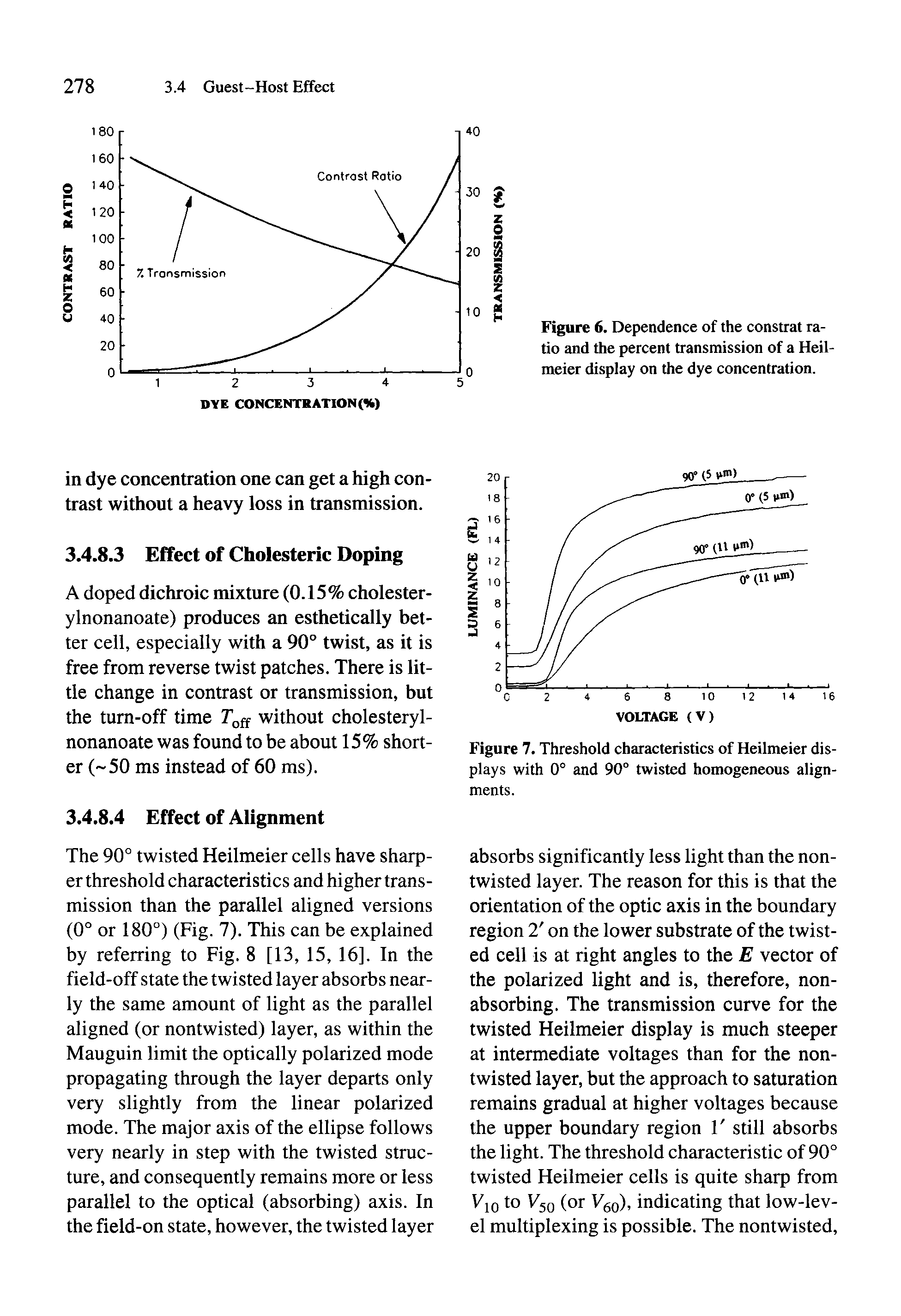 Figure 7. Threshold characteristics of Heilmeier displays with 0° and 90° twisted homogeneous alignments.