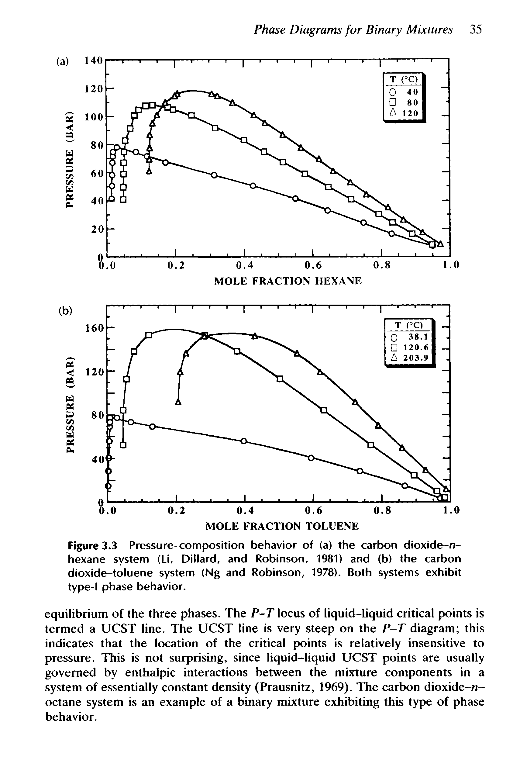 Figure 3.3 Pressure-composition behavior of (a) the carbon dioxide-n-hexane system (Li, Dillard, and Robinson, 1981) and (b) the carbon dioxide-toluene system (Ng and Robinson, 1978). Both systems exhibit type-1 phase behavior.