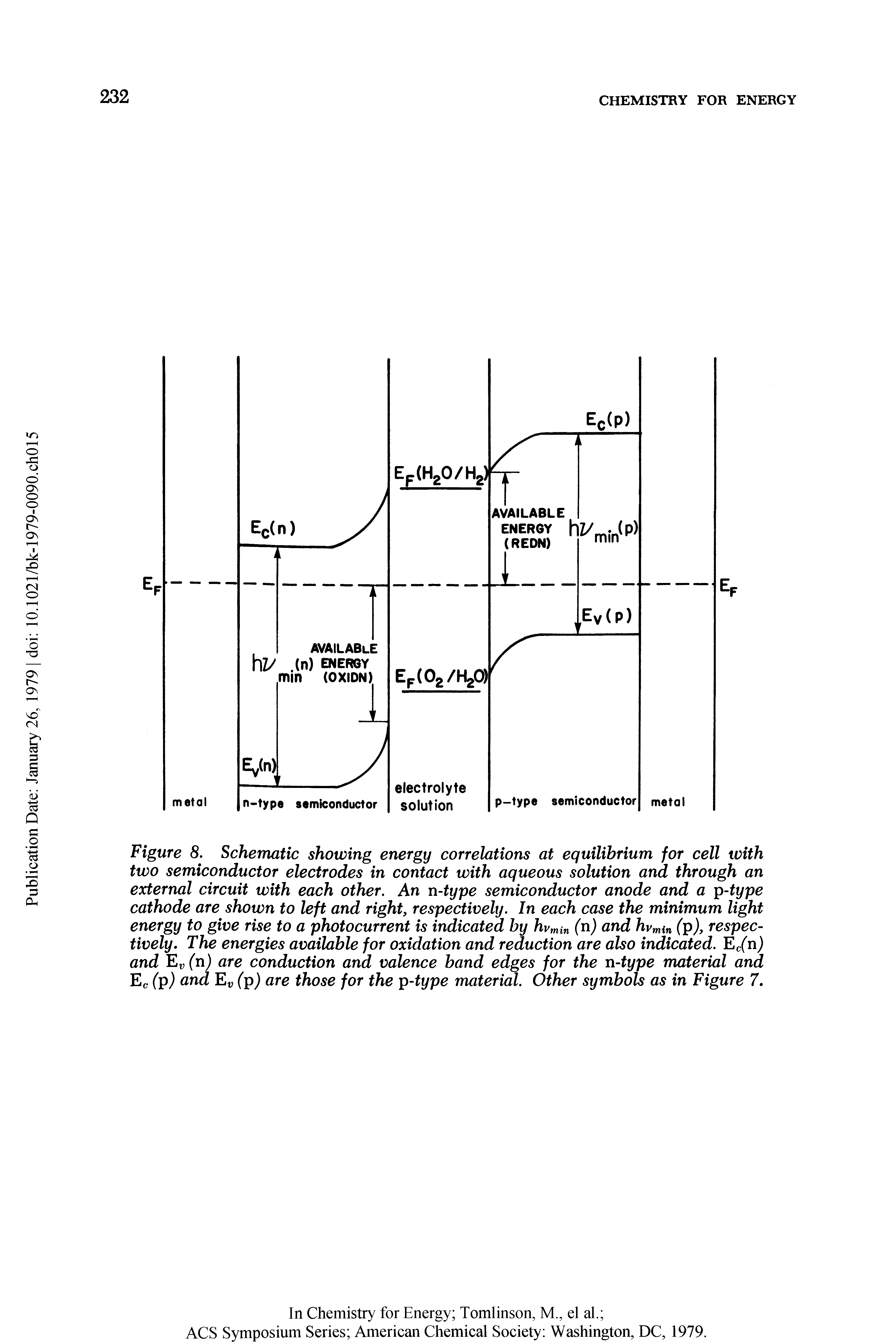 Figure 8. Schematic showing energy correlations at equilibrium for cell with two semiconductor electrodes in contact with aqueous solution and through an external circuit with each other. An n-type semiconductor anode and a p-type cathode are shown to left and right, respectively. In each case the minimum light energy to give rise to a photocurrent is indicated by hvmin (n) and hvmin (p), respectively. The energies available for oxidation and reduction are also indicated. and Ev(n) are conduction and valence band edges for the n-type material and Ec(p) and E fp) are those for the p-type material. Other symbols as in Figure 7.