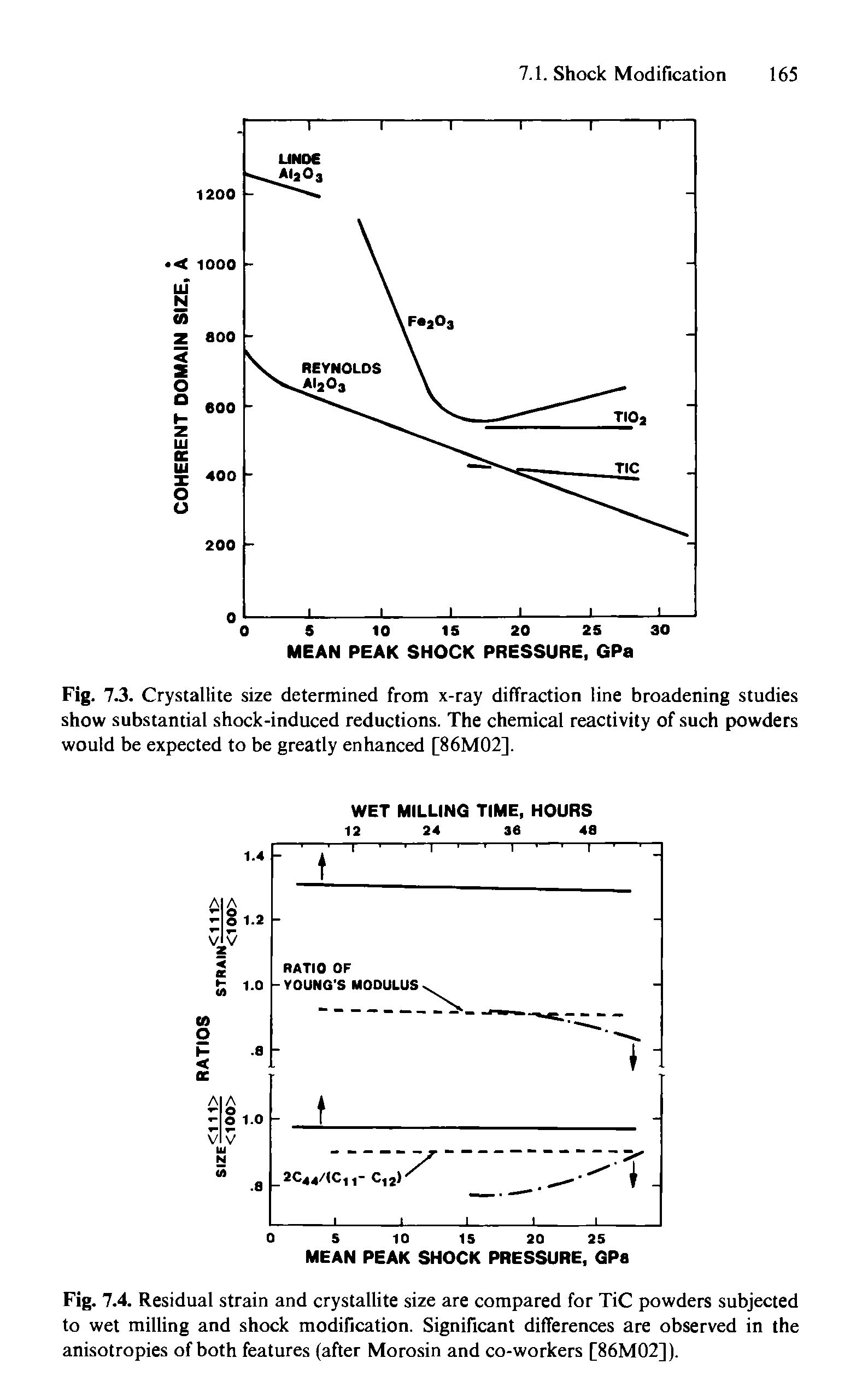 Fig. 7.3. Crystallite size determined from x-ray diffraction line broadening studies show substantial shock-induced reductions. The chemical reactivity of such powders would be expected to be greatly enhanced [86M02].