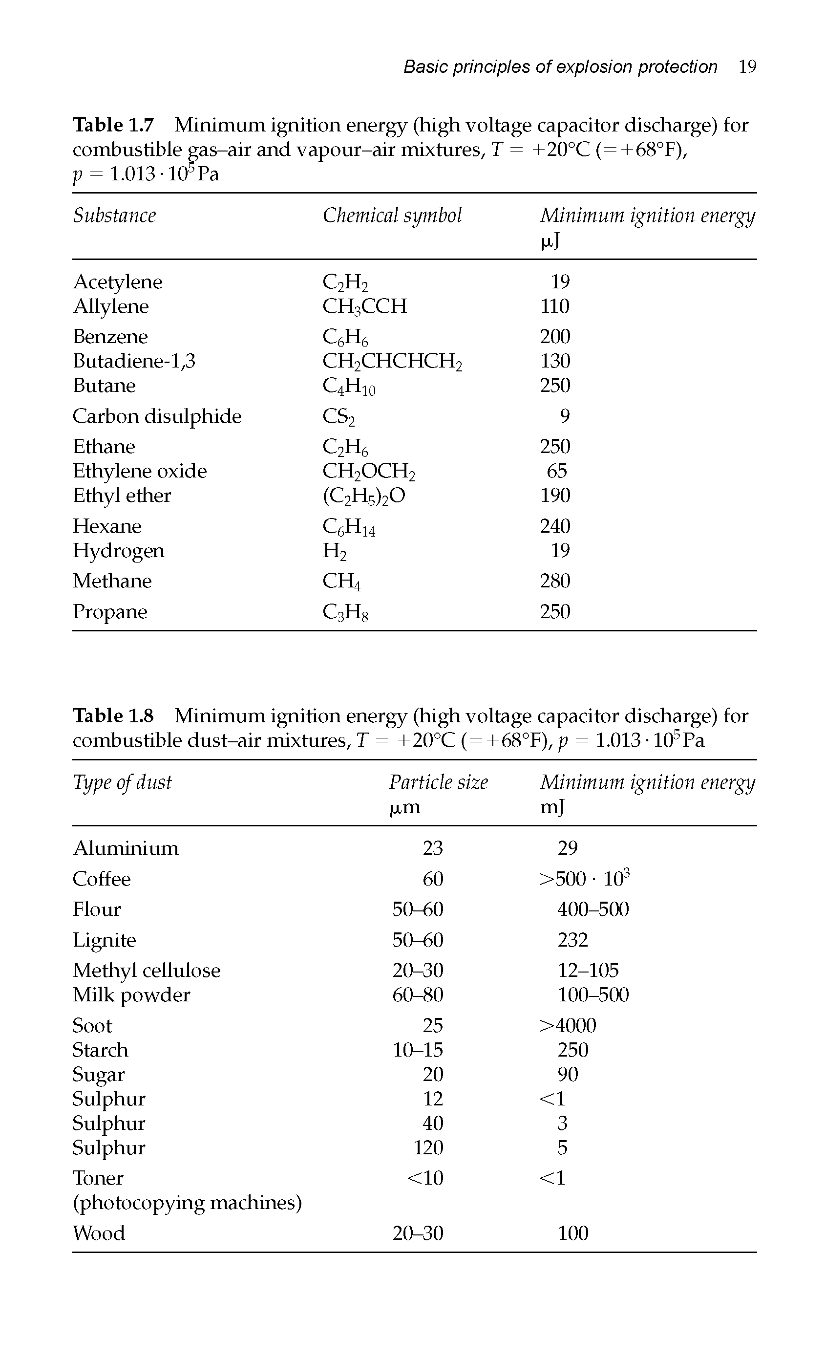 Table 1.7 Minimum ignition energy (high voltage capacitor discharge) for combustible gas-air and vapour-air mixtures, T = +20°C ( = +68°F), p = 1.013-105 Pa...