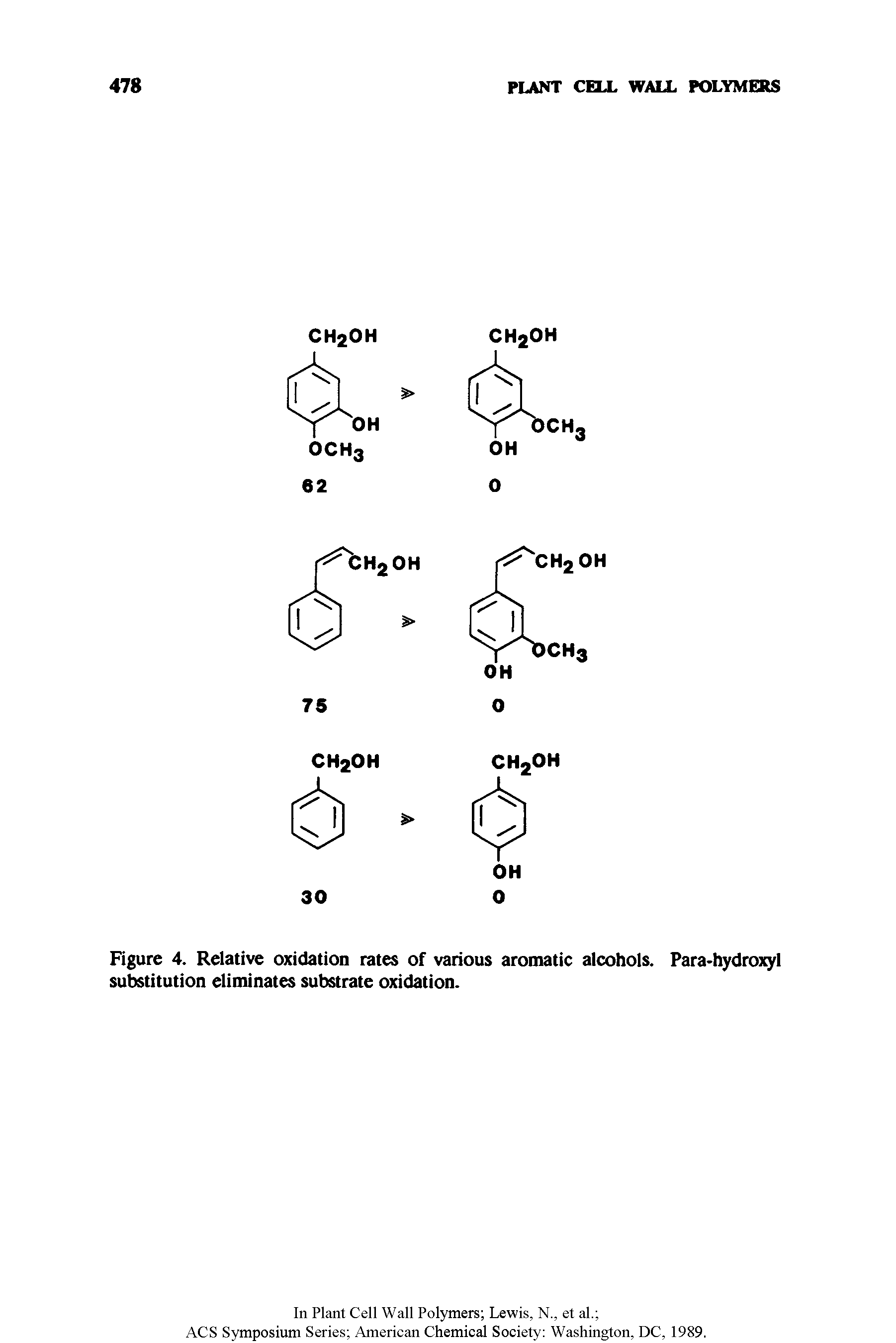 Figure 4. Relative oxidation rates of various aromatic alcohols. Para-hydroxyl substitution eliminates substrate oxidation.