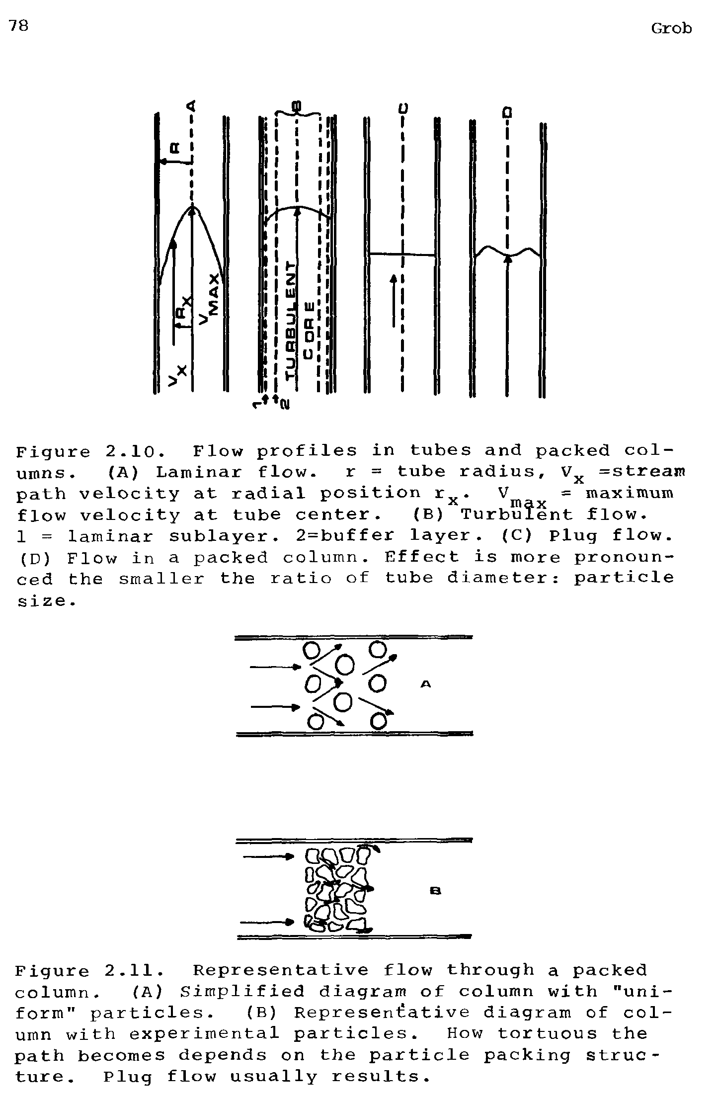 Figure 2.10. Flow profiles in tubes and packed columns. (A) Laminar flow. r = tube radius, Vx =stream path velocity at radial position r. V = maximum flow velocity at tube center. (B) Turbulent flow.