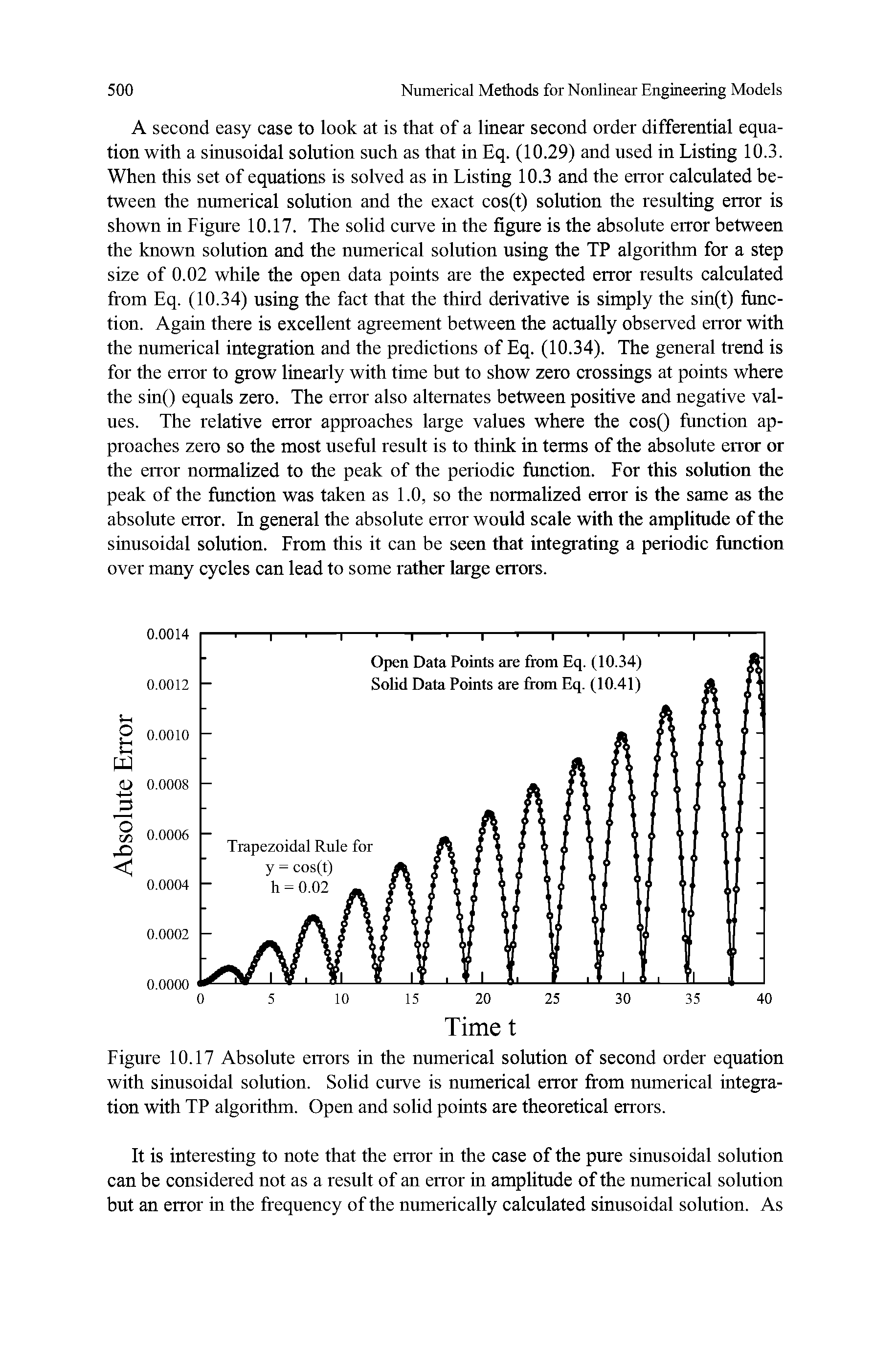 Figure 10.17 Absolute errors in the numerical solution of second order equation with sinusoidal solution. Solid curve is numerical error from numerical integration with TP algorithm. Open and solid points are theoretical errors.