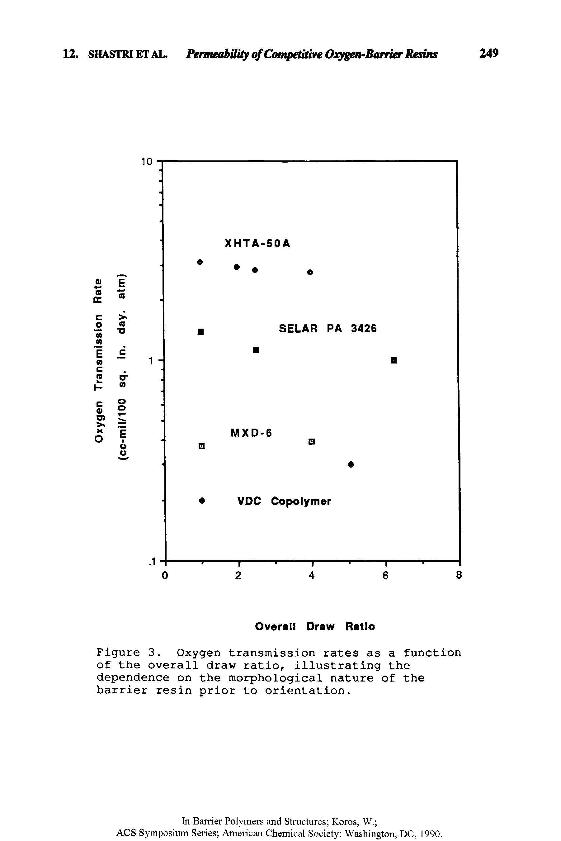 Figure 3. Oxygen transmission rates as a function of the overall draw ratio, illustrating the dependence on the morphological nature of the barrier resin prior to orientation.