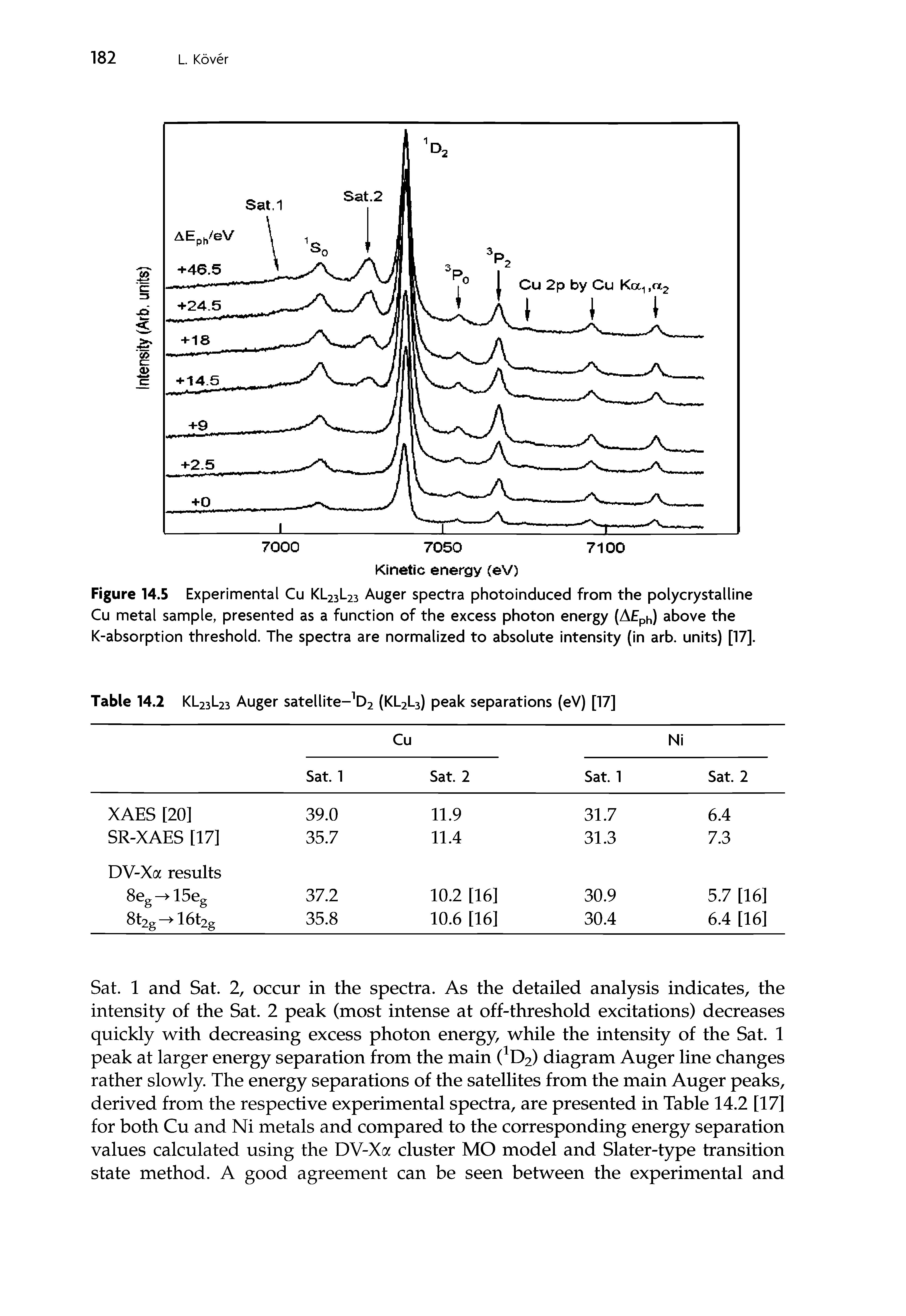 Figure 14.5 Experimental Cu KL23L23 Auger spectra photoinduced from the polycrystalline Cu metal sample, presented as a function of the excess photon energy (AEph) above the K-absorption threshold. The spectra are normalized to absolute intensity (in arb. units) [17].