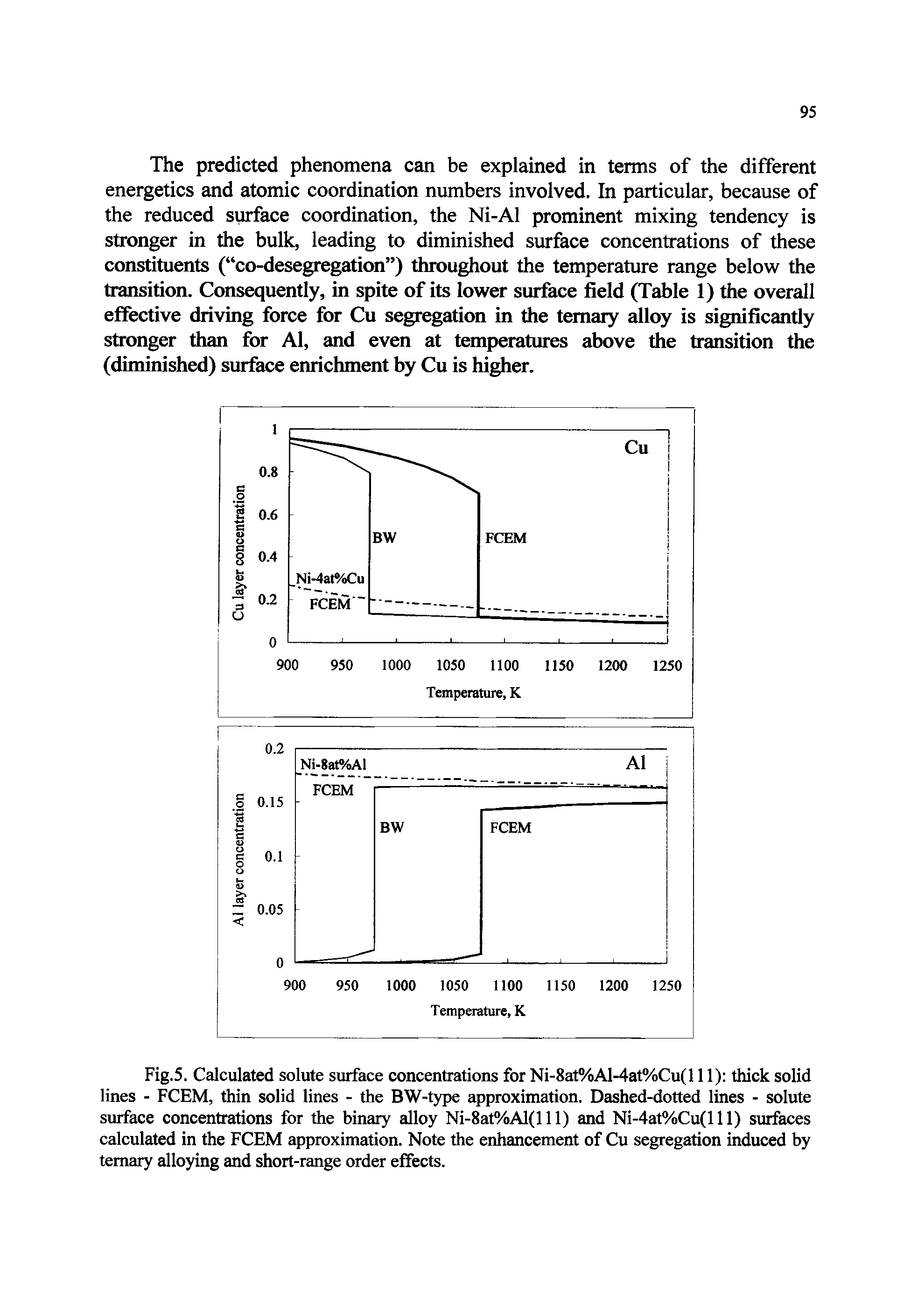 Fig.5. Calculated solute surface concentrations for Ni-8at%Al-4at%Cu(l 11) thick solid lines - FCEM, thin solid lines - the BW-type approximation. Dashed-dotted lines - solute surface concentrations for the binary alloy Ni-8at%Al(lll) and Ni-4at%Cu(l 11) surfaces calculated in the FCEM approximation. Note the enhancement of Cu segregation induced by ternary alloying and short-range order effects.