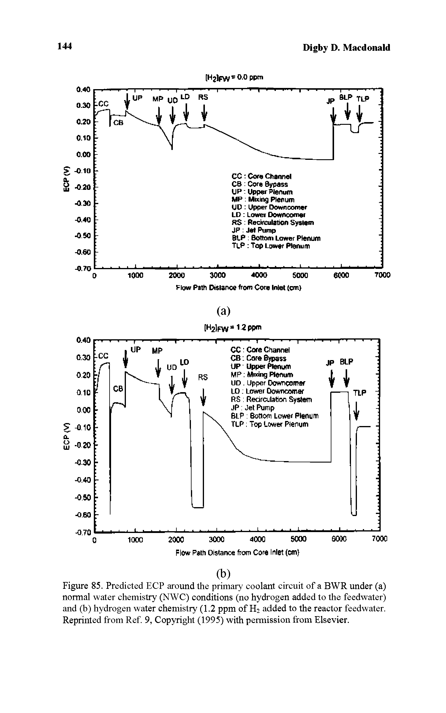 Figure 85. Predicted ECP around the primary coolant circuit of a BWR under (a) normal water chemistry (NWC) conditions (no hydrogen added to the feedwater) and (h) hydrogen water chemistry (1.2 ppm of H2 added to the reactor feedwater. Reprinted from Ref. 9, Copyright (1995) with permission from Elsevier.