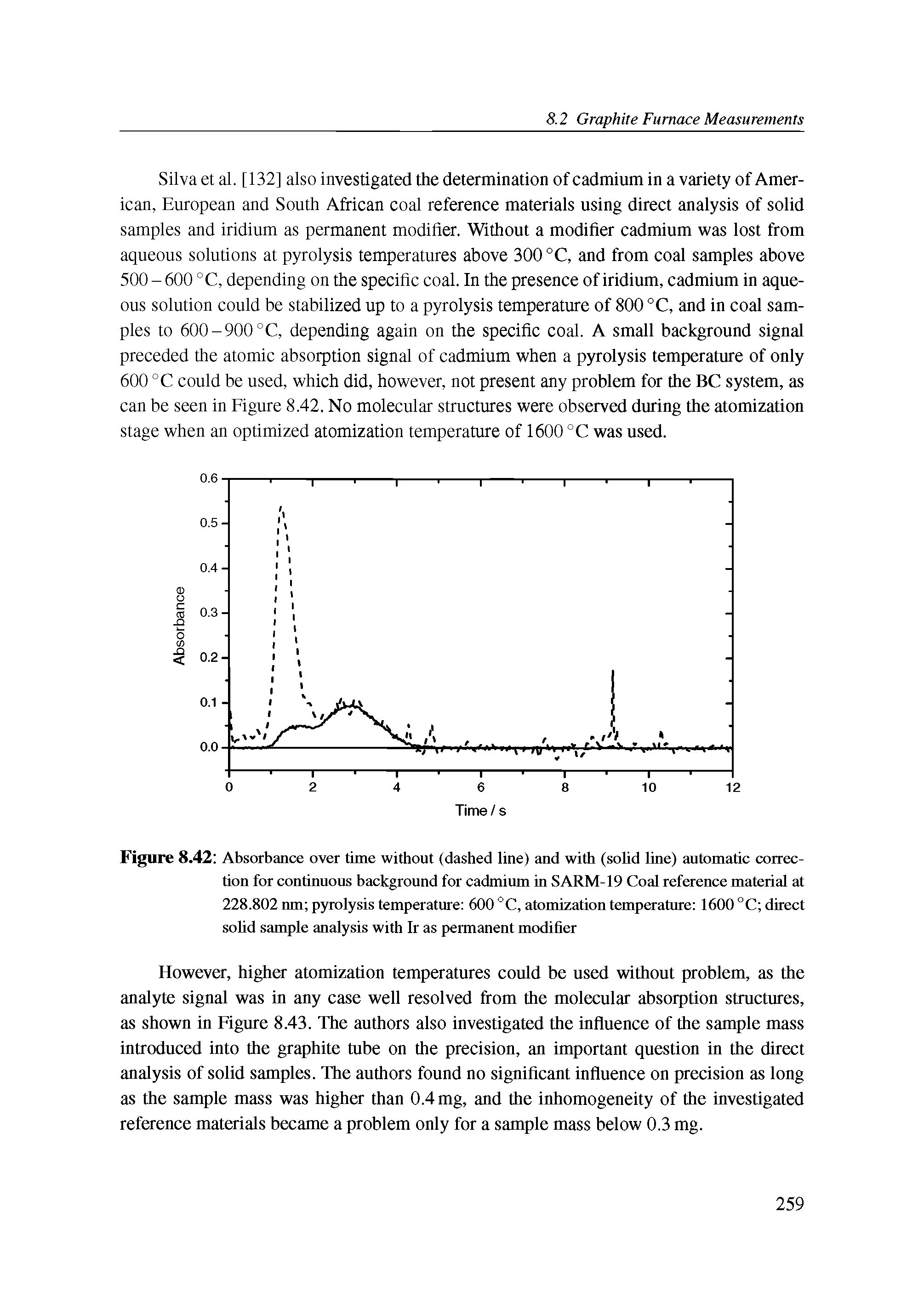Figure 8.42 Absorbance over time without (dashed line) and with (solid line) automatic correction for continuous background for cadmium in SARM-19 Coal reference material at 228.802 nm pyrolysis temperature 600 °C, atomization temperature 1600 °C direct solid sample analysis with Ir as permanent modifier...