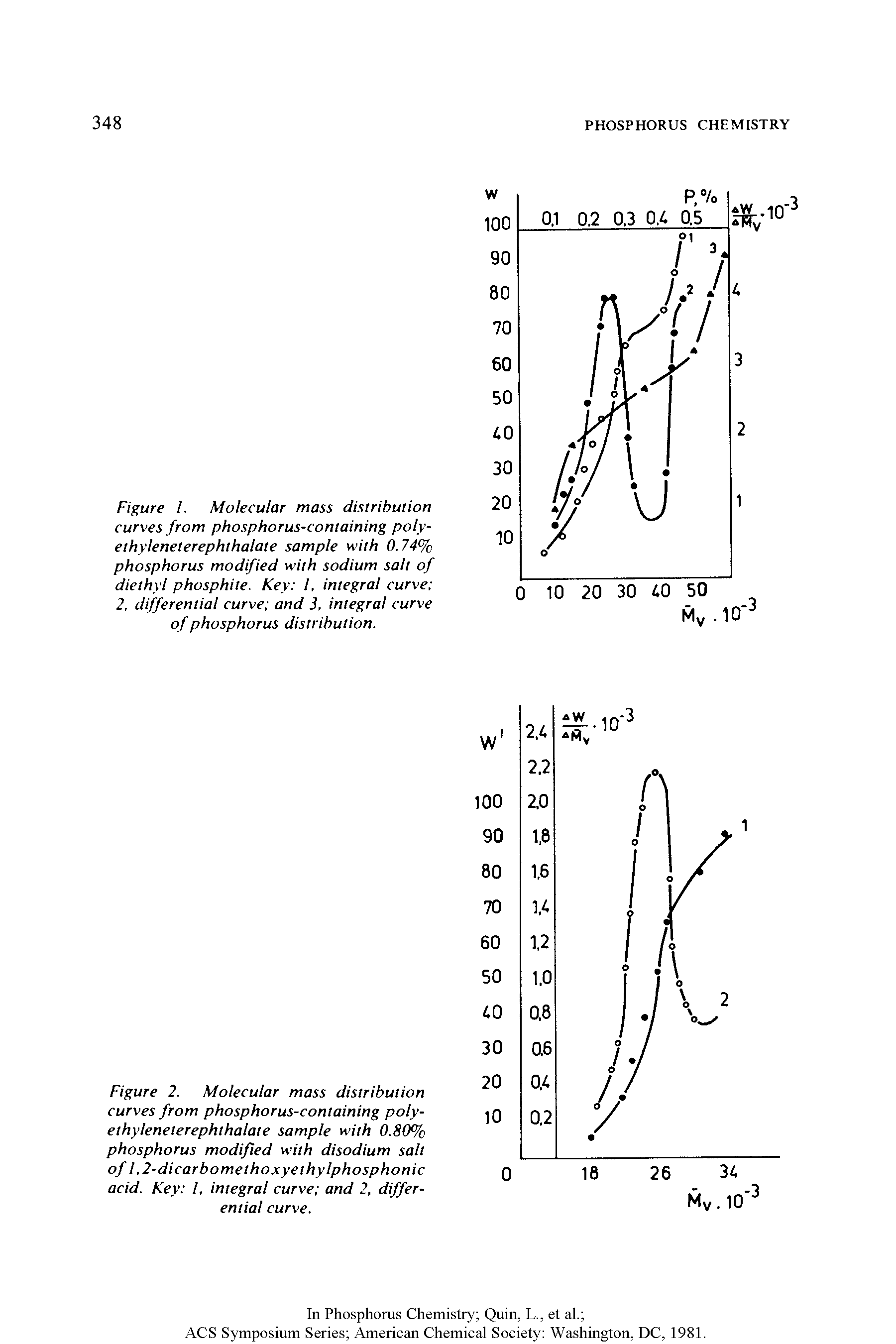 Figure I. Molecular mass distribution curves from phosphorus-containing poly-ethyleneterephlhalate sample with 0.74% phosphorus modified with sodium salt of diethyl phosphite. Key l, integral curve 2. differential curve and 3, integral curve of phosphorus distribution.