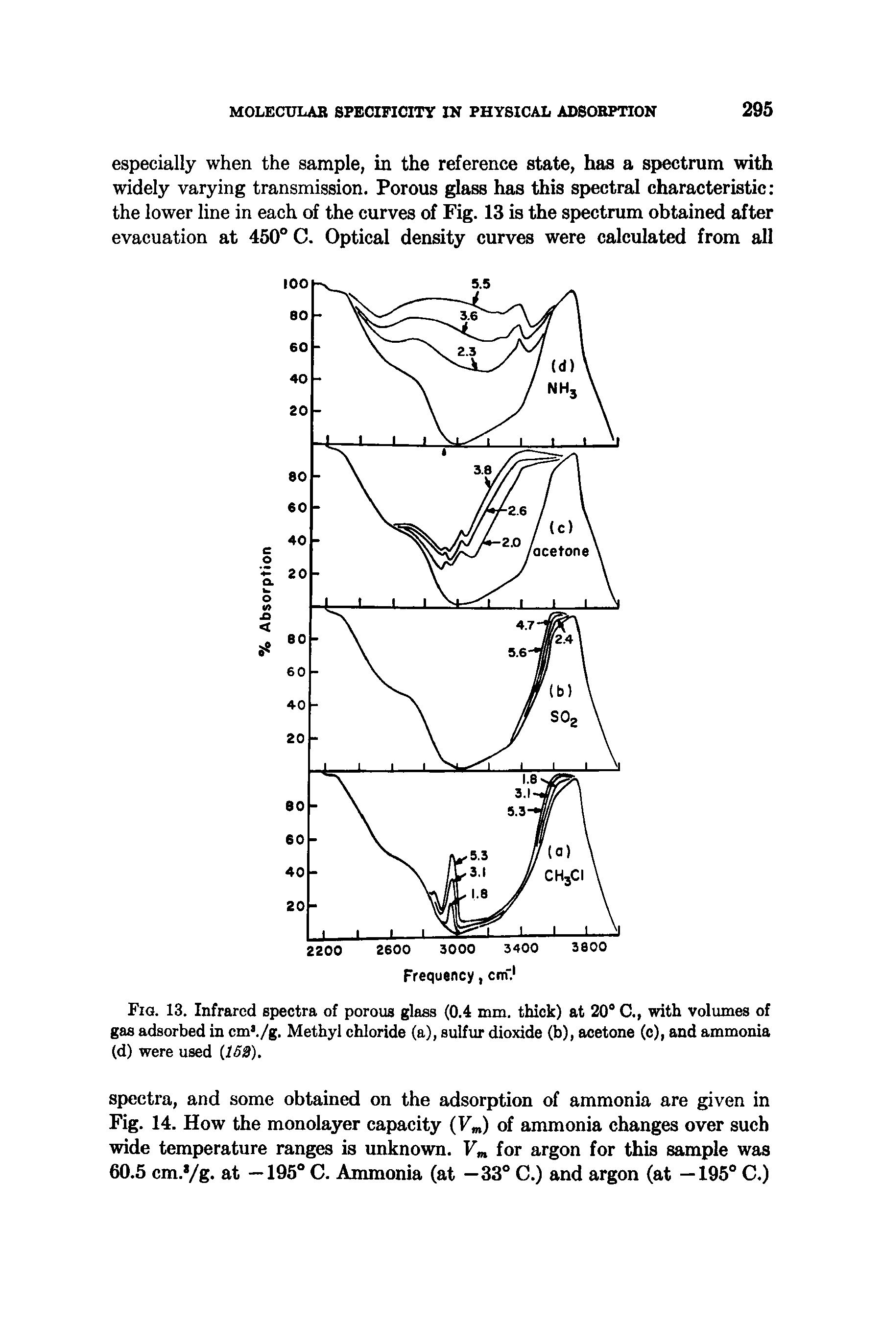 Fig. 13. Infrared spectra of porous glass (0.4 mm. thick) at 20° C., with volumes of gas adsorbed in cm>./g. Methyl chloride (a), sulfur dioxide (b), acetone (c), and ammonia (d) were used 162).