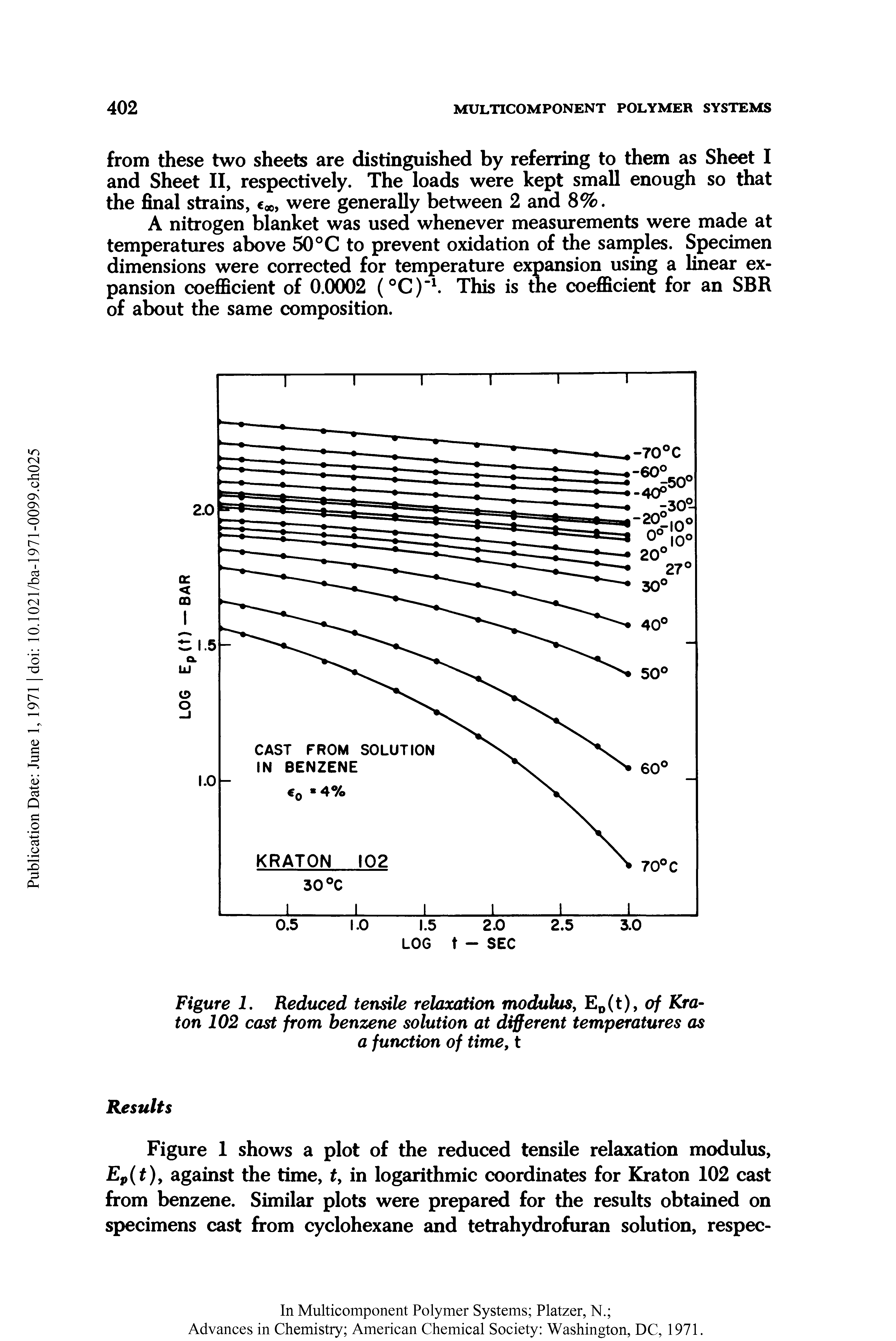 Figure I. Reduced tensile relaxation modulus, E0(t), of Kra-ton 102 cast from benzene solution at different temperatures as a function of time, t...