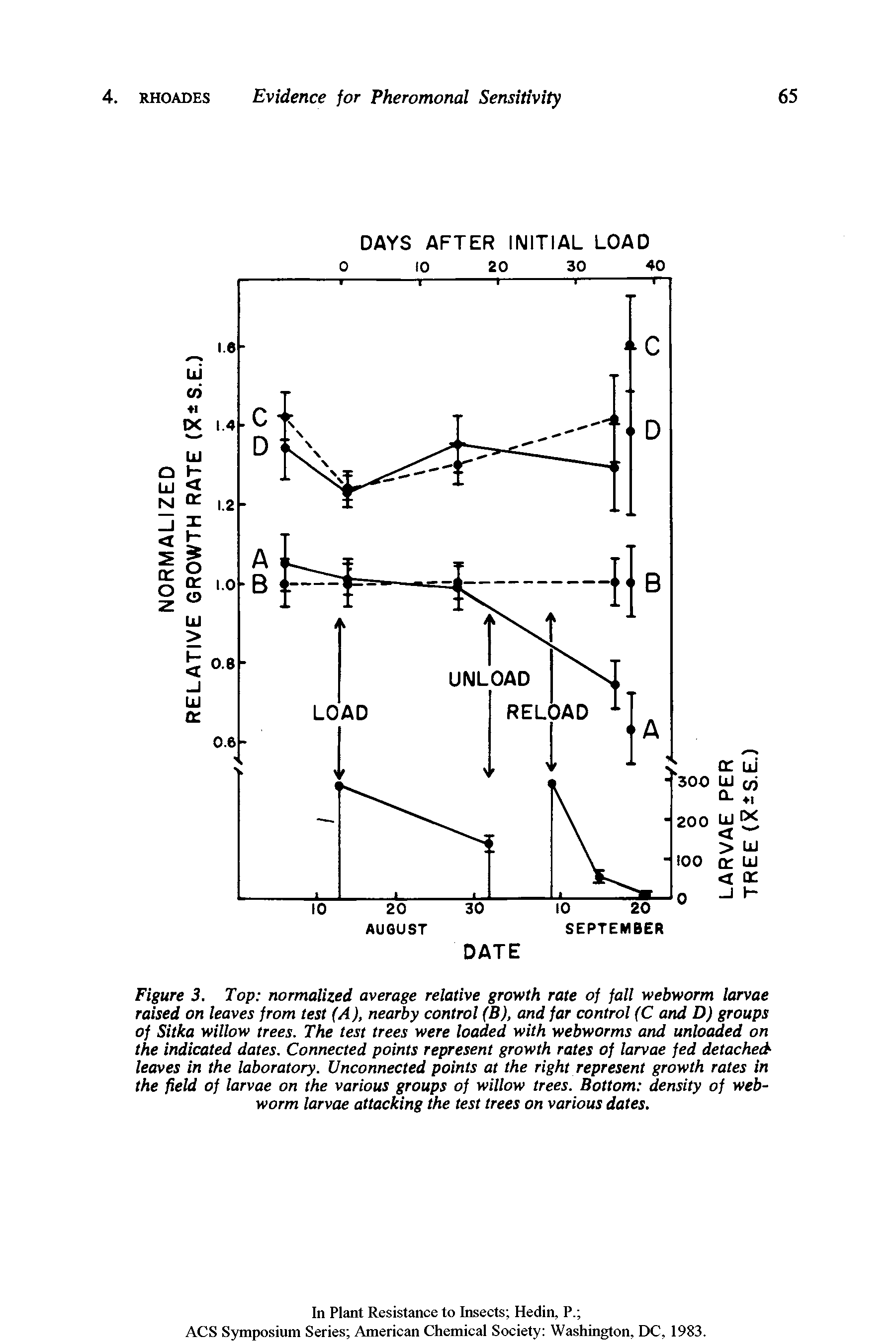 Figure 3. Top normalized average relative growth rate of fall webworm larvae raised on leaves from test (A), nearby control (B), and far control (C and D) groups of Sitka willow trees. The test trees were loaded with webworms and unloaded on the indicated dates. Connected points represent growth rates of larvae fed detached-leaves in the laboratory. Unconnected points at the right represent growth rates in the field of larvae on the various groups of willow trees. Bottom density of webworm larvae attacking the test trees on various dates.