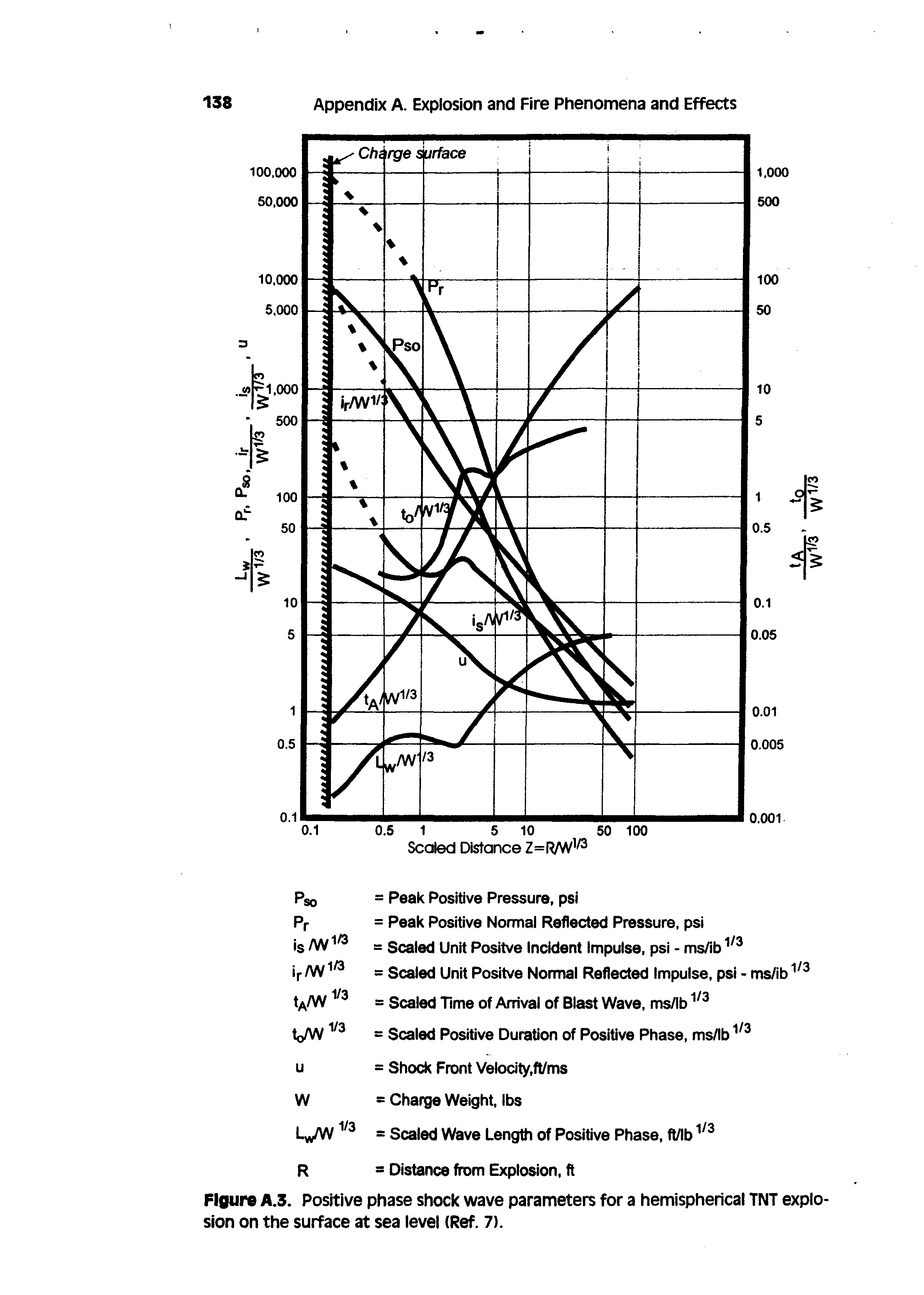 Figure A.3. Positive phase shock wave parameters for a hemispherical TNT explosion on the surface at sea level (Ref. 7).