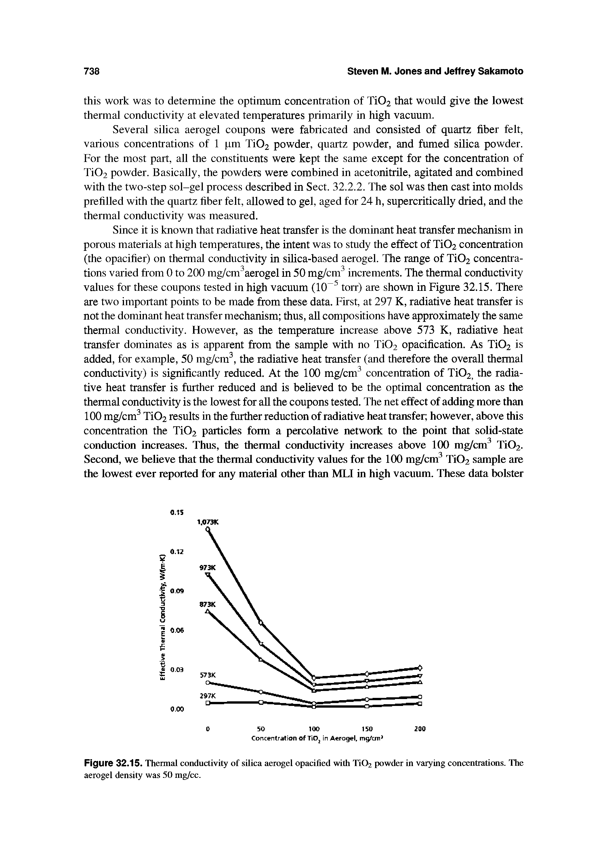 Figure 32.15. Thermal conductivity of siUca aerogel opacified with Ti02 powder in varying concentrations. The aerogel density was 50 mg/cc.