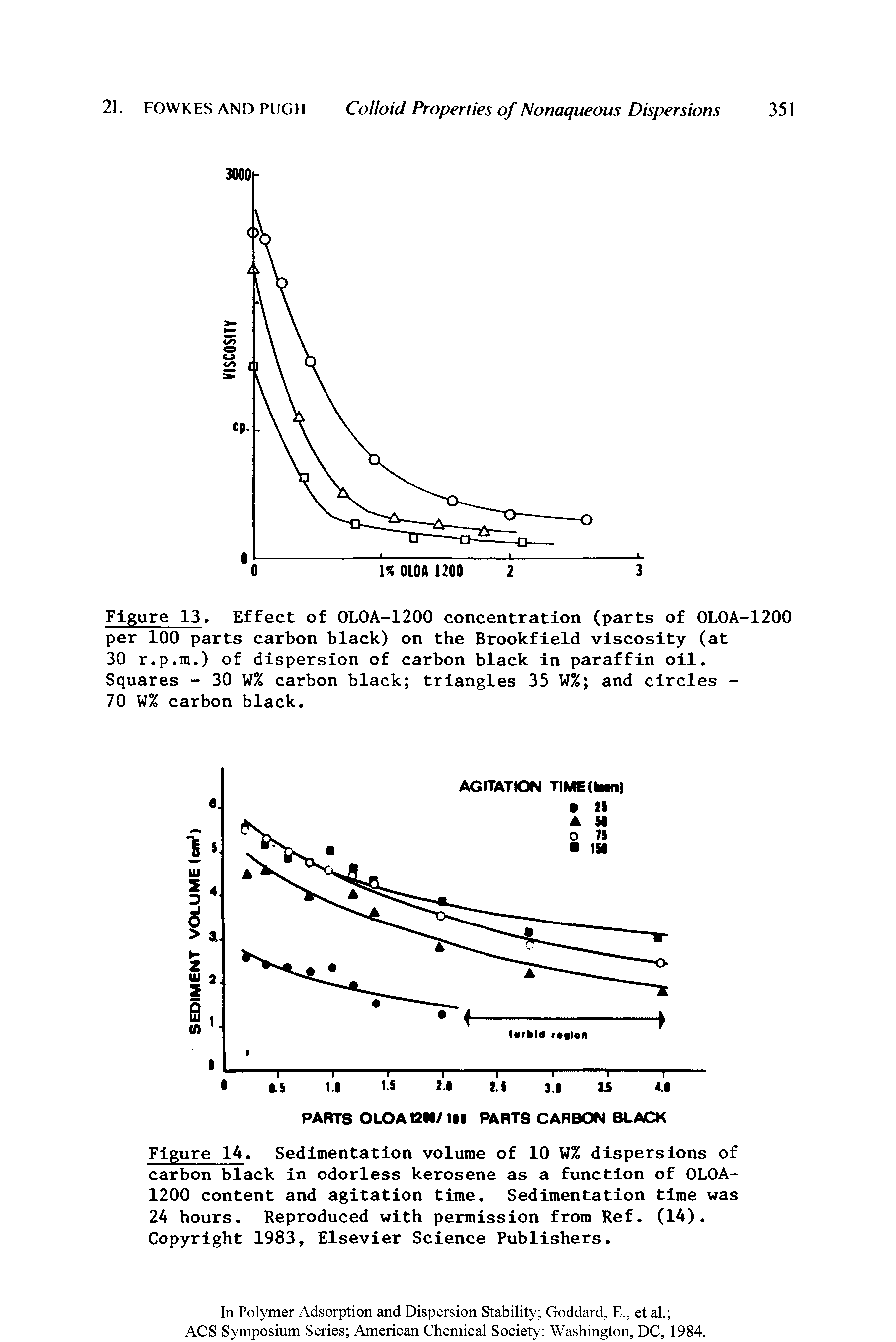 Figure 1A. Sedimentation volume of 10 W% dispersions of carbon black in odorless kerosene as a function of 0L0A-1200 content and agitation time. Sedimentation time was 2A hours. Reproduced with permission from Ref. (1A). Copyright 1983, Elsevier Science Publishers.