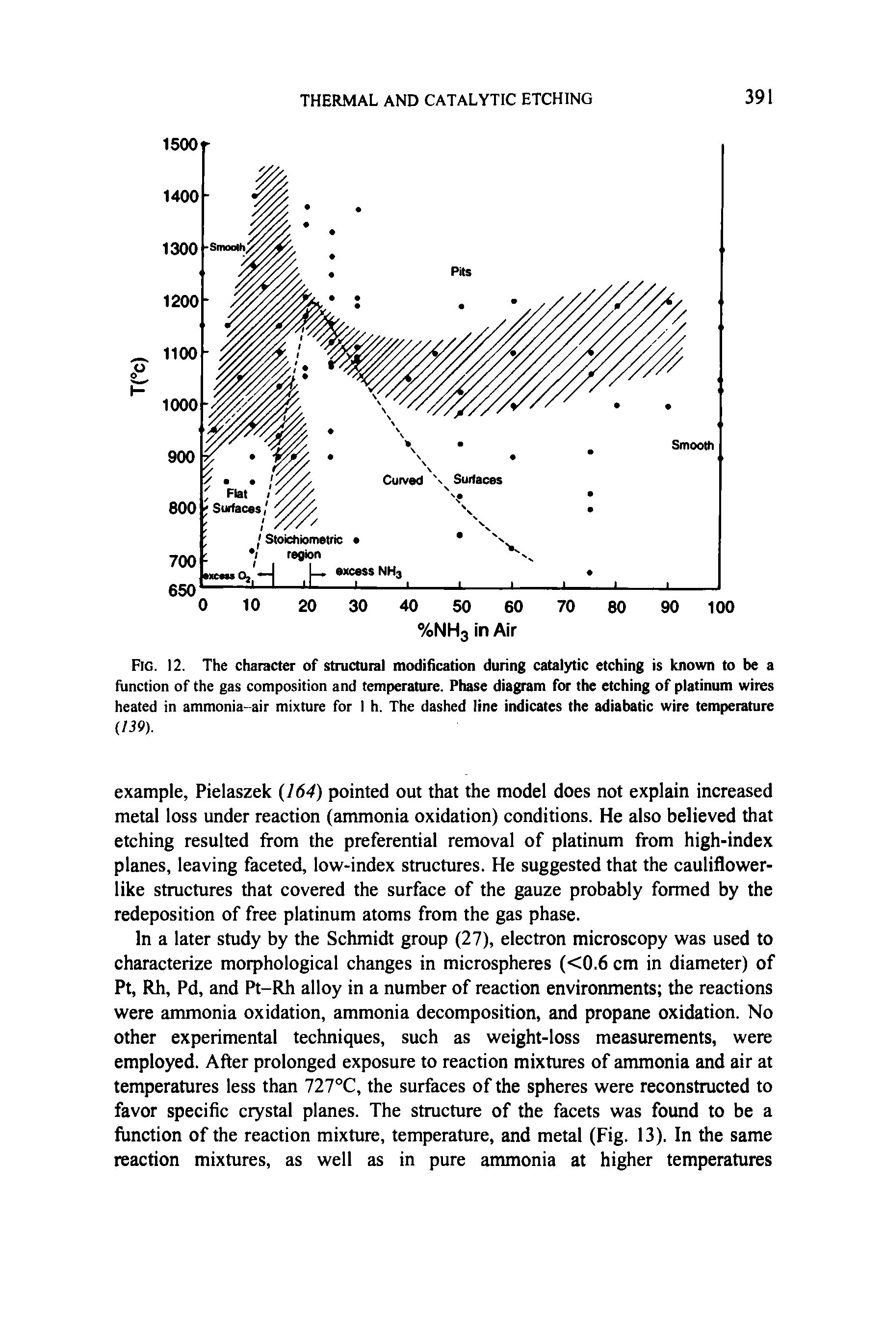 Fig. 12. The character of structural modification during catalytic etching is known to be a function of the gas composition and temperature. Phase diagram for the etching of platinum wires heated in ammonia-air mixture for I h. The dashed line indicates the adiabatic wire temperature...