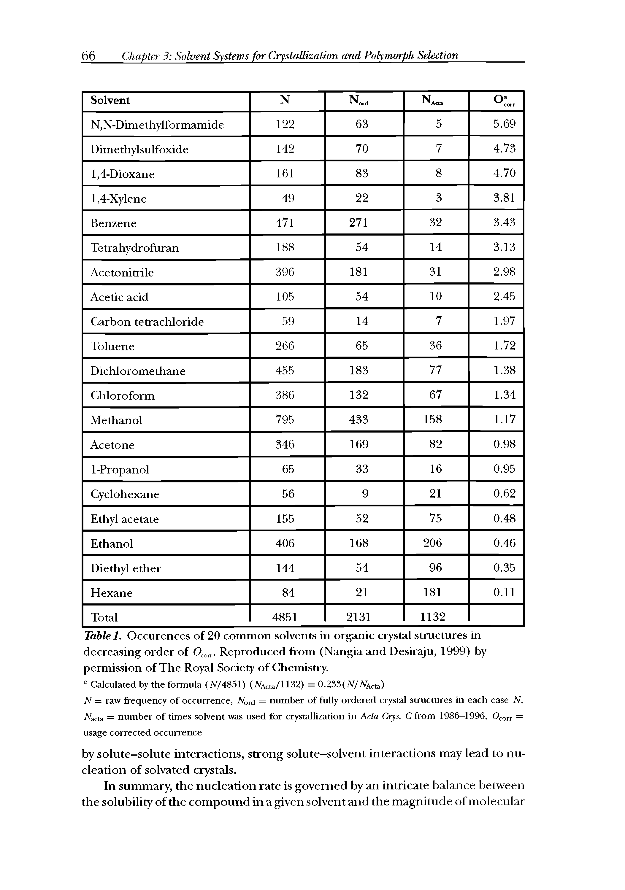 Table 1. Occurences of 20 common solvents in organic crystal structures in decreasing order of Reproduced from (Nangia and Desiraju, 1999) by permission of The Royal Society of Chemistry.