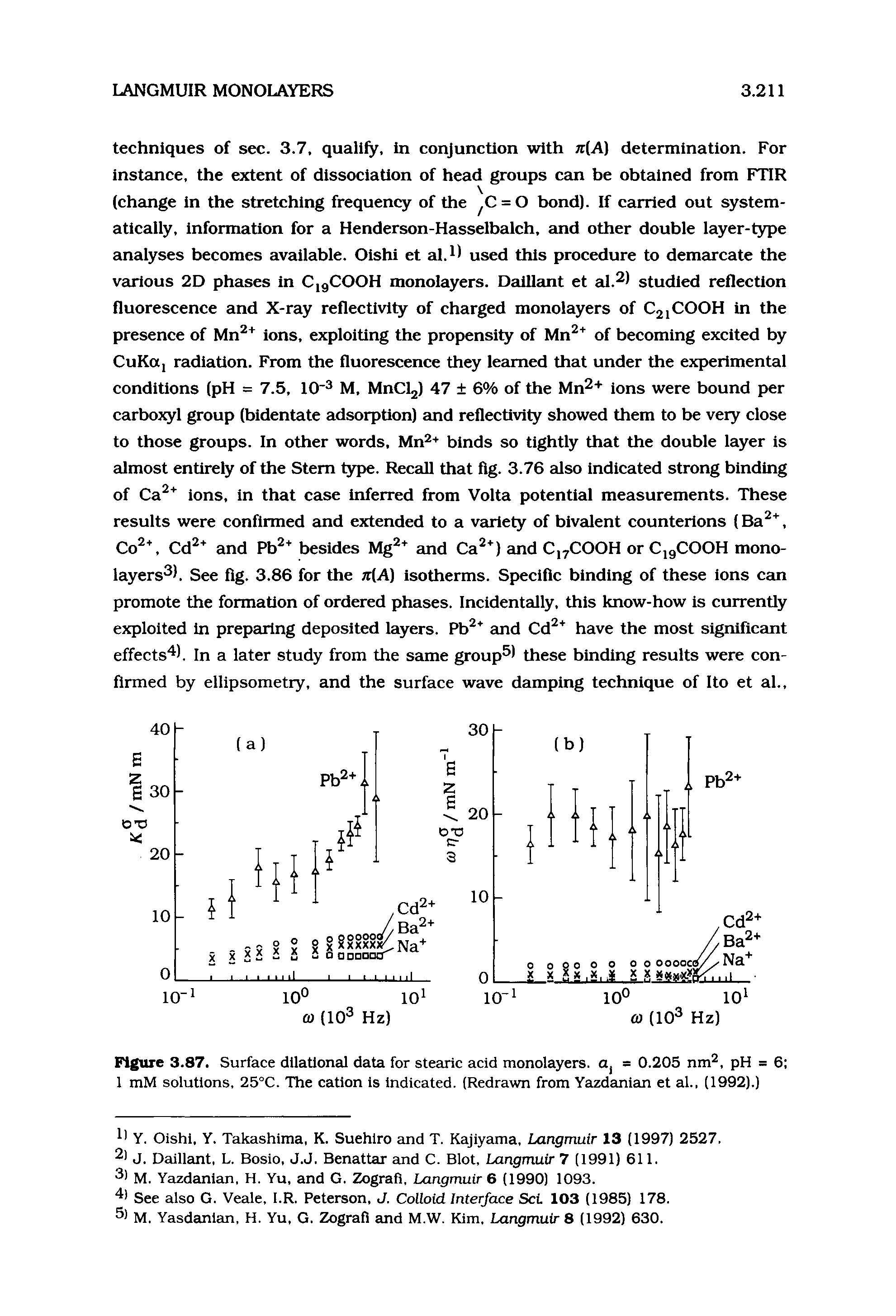 Figure 3.87. Surface dilational data for stearic acid monolayers. Oj = 0.205 nm, pH = 6 1 mM solutions, 25°C. The cation is indicated. (Redrawn from Yazdanian et al., (1992).)...