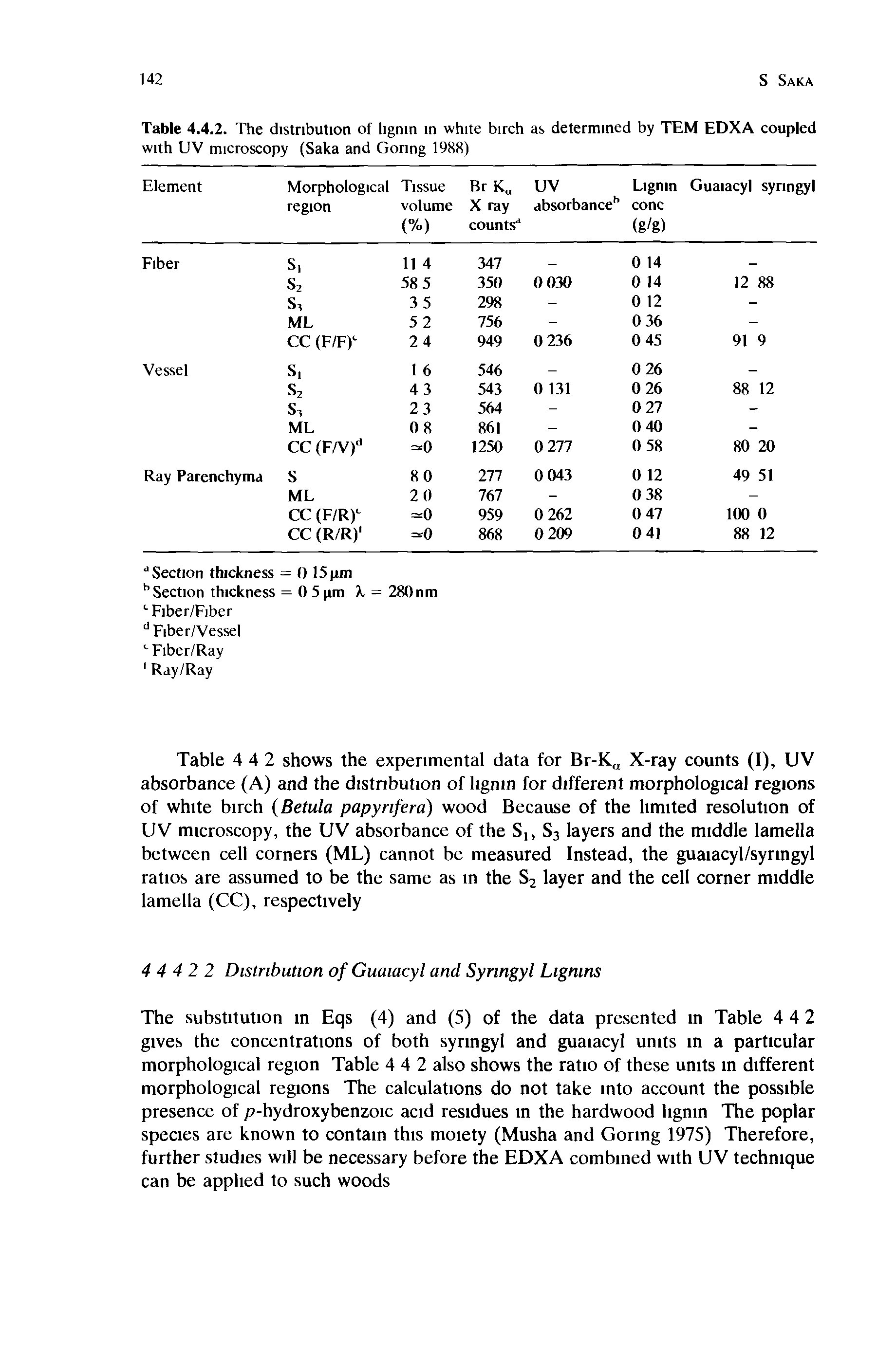 Table 4.4.2. The distribution of lignin in white birch as determined by TEM EDXA coupled with UV microscopy (Saka and Goring 1988)...
