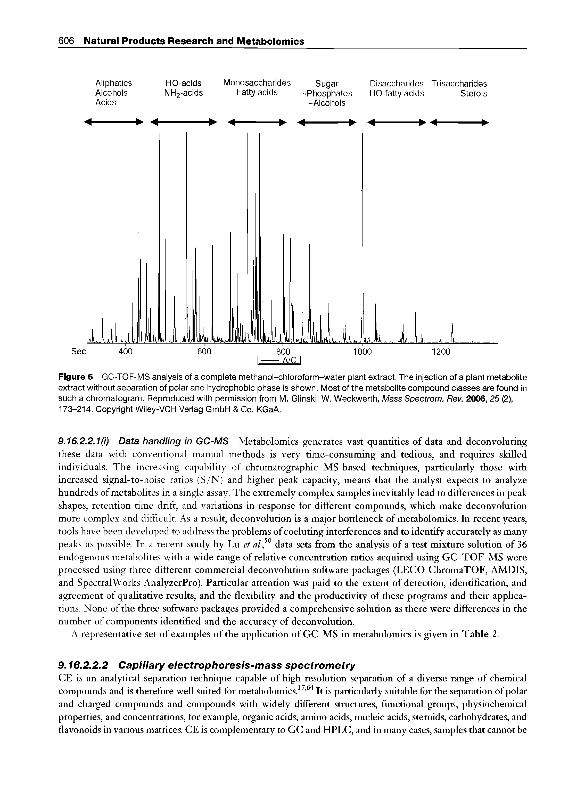 Figure 6 GC-TOF-MS analysis of a complete methanol-chloroform-water plant extract. The injection of a plant metabolite extract without separation of polar and hydrophobic phase is shown. Most of the metabolite compound classes are found in such a chromatogram. Reproduced with permission from M. Glinski W. Weckwerth, Mass Spectrom. Rev. 2006,25 (2), 173-214. Copyright Wiley-VCFI Verlag GmbFI Co. KGaA.