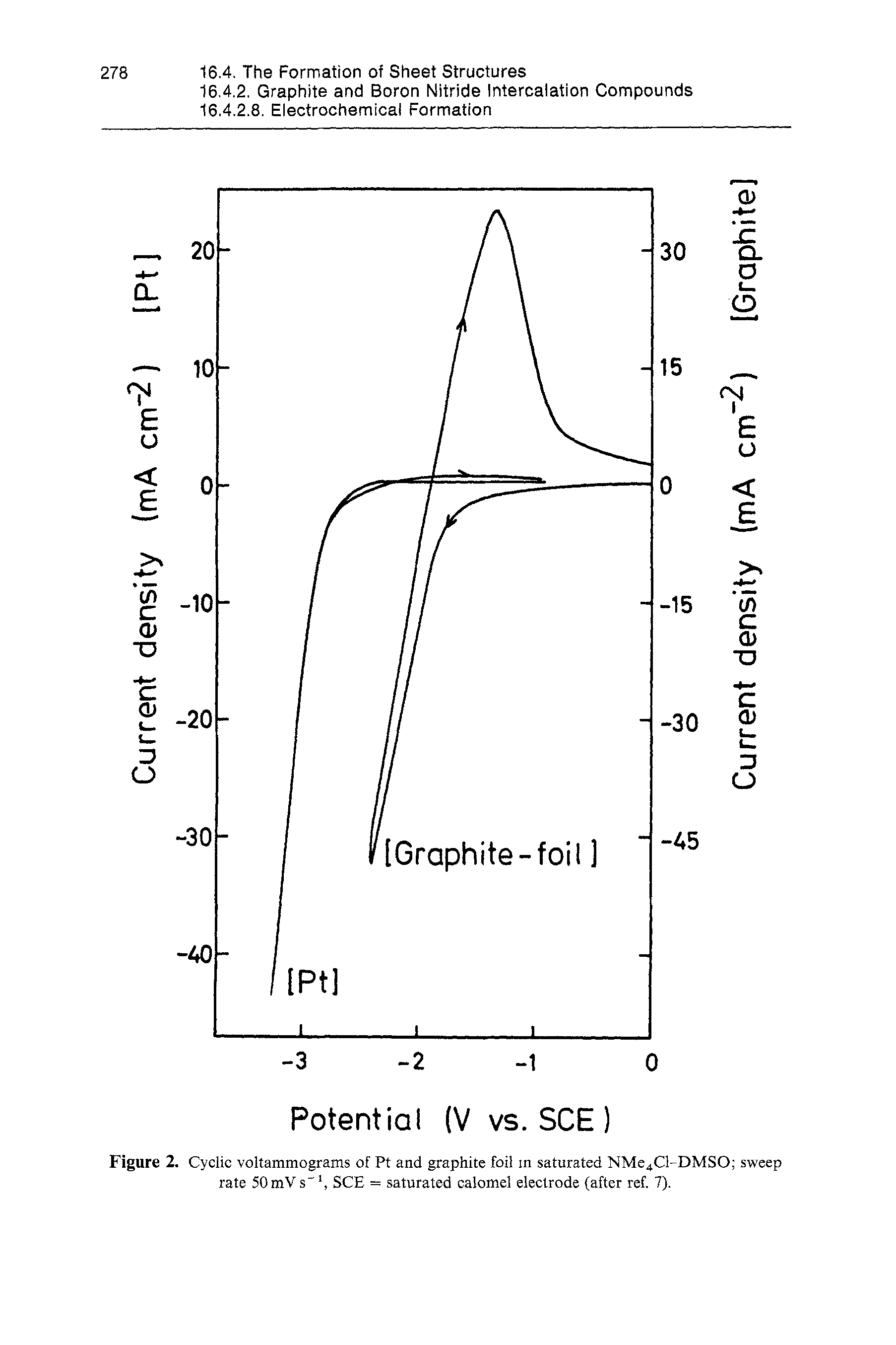 Figure 2. Cyclic voltammograms of Pt and graphite foil m saturated NMe4Cl-DMSO sweep rate 50 mV s", SCE = saturated calomel electrode (after ref. 7).