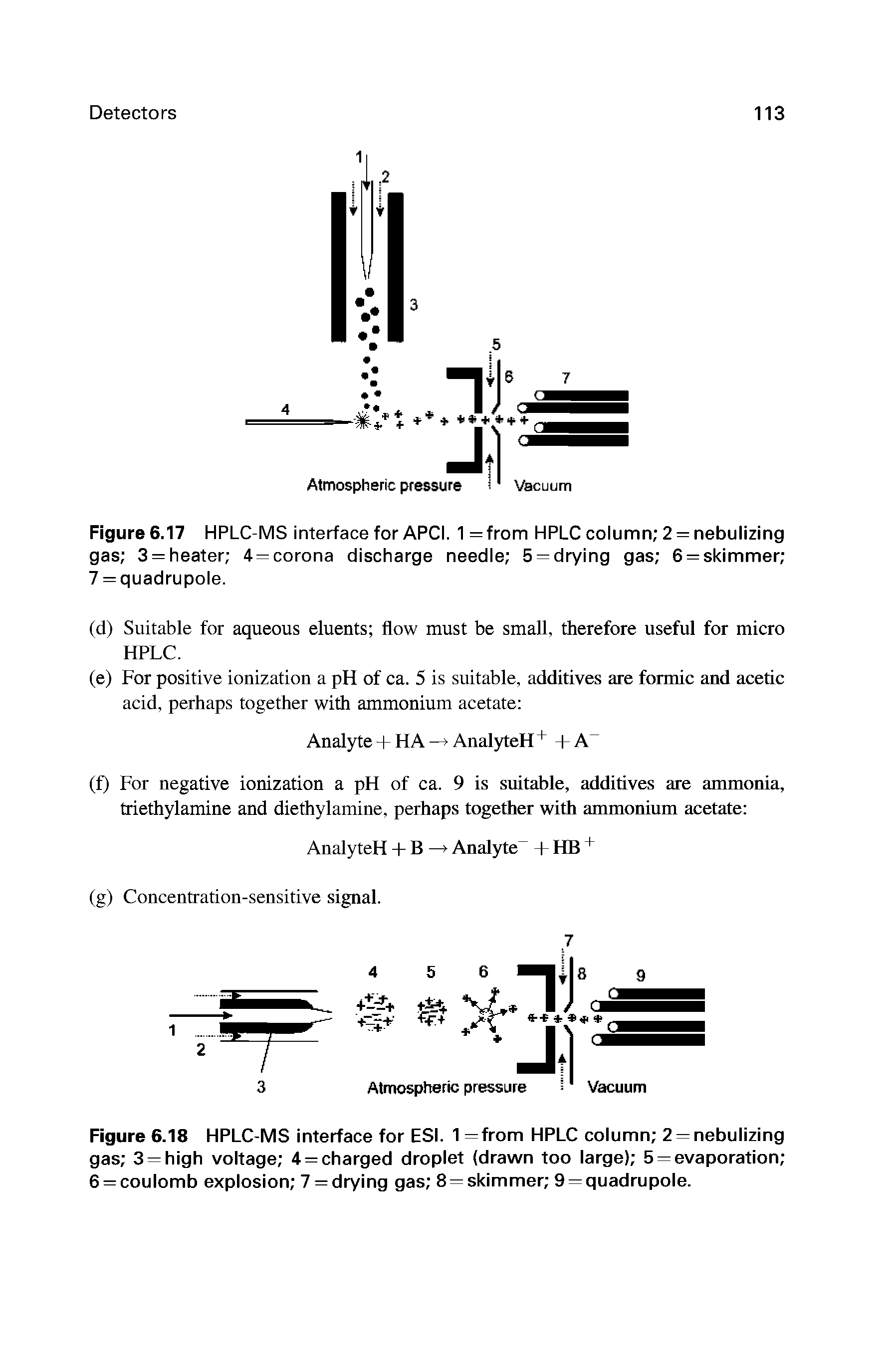 Figure 6.17 HPLC-MS interface for APCI. 1 =from HPLC column 2 = nebulizing gas 3 = heater 4 —corona discharge needle 5 —drying gas 6 = skimmer 7 quadrupole.