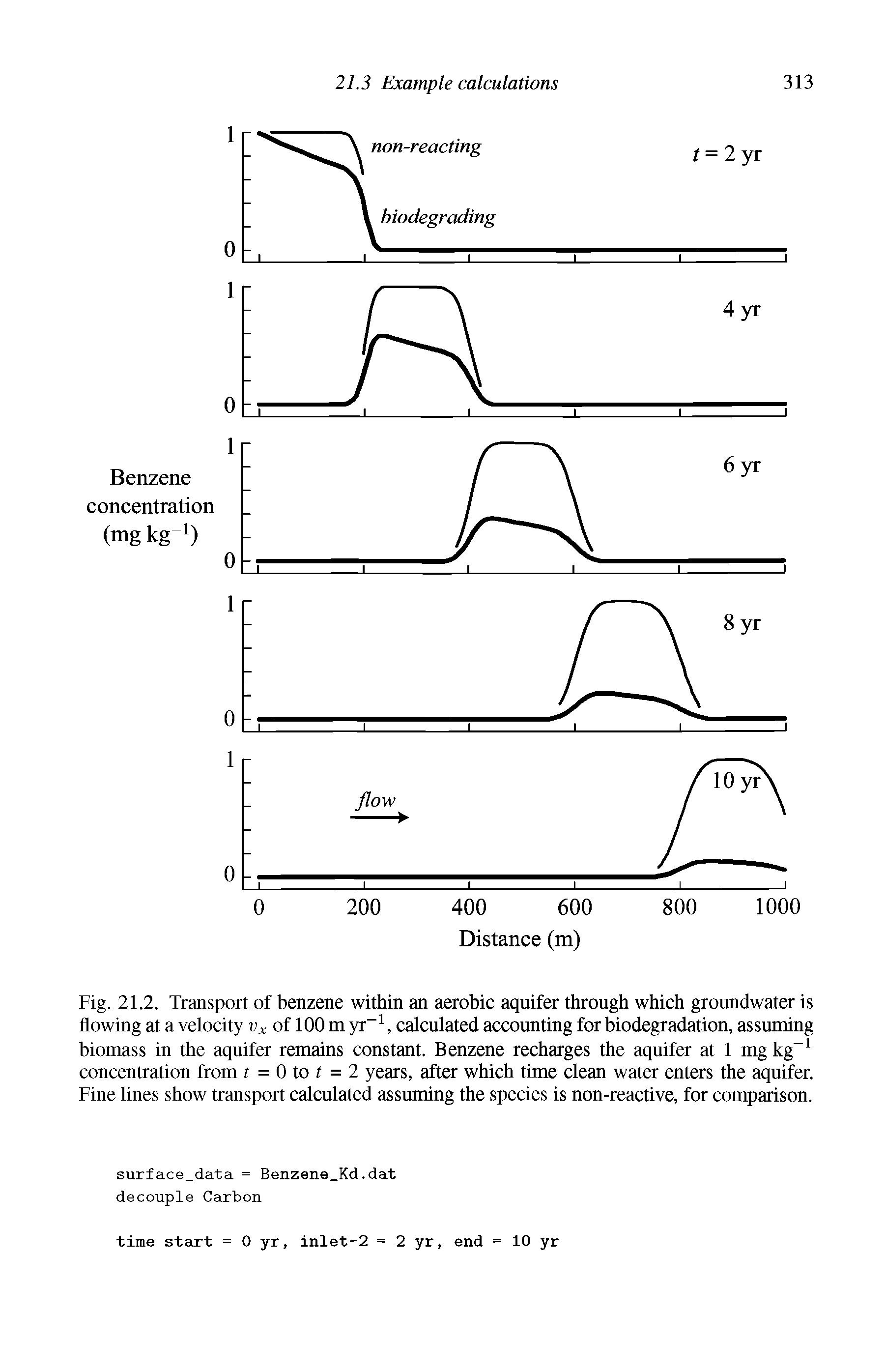 Fig. 21.2. Transport of benzene within an aerobic aquifer through which groundwater is flowing at a velocity vx of 100 m yr-1, calculated accounting for biodegradation, assuming biomass in the aquifer remains constant. Benzene recharges the aquifer at 1 mg kg-1 concentration from t = 0 to t = 2 years, after which time clean water enters the aquifer. Fine lines show transport calculated assuming the species is non-reactive, for comparison.