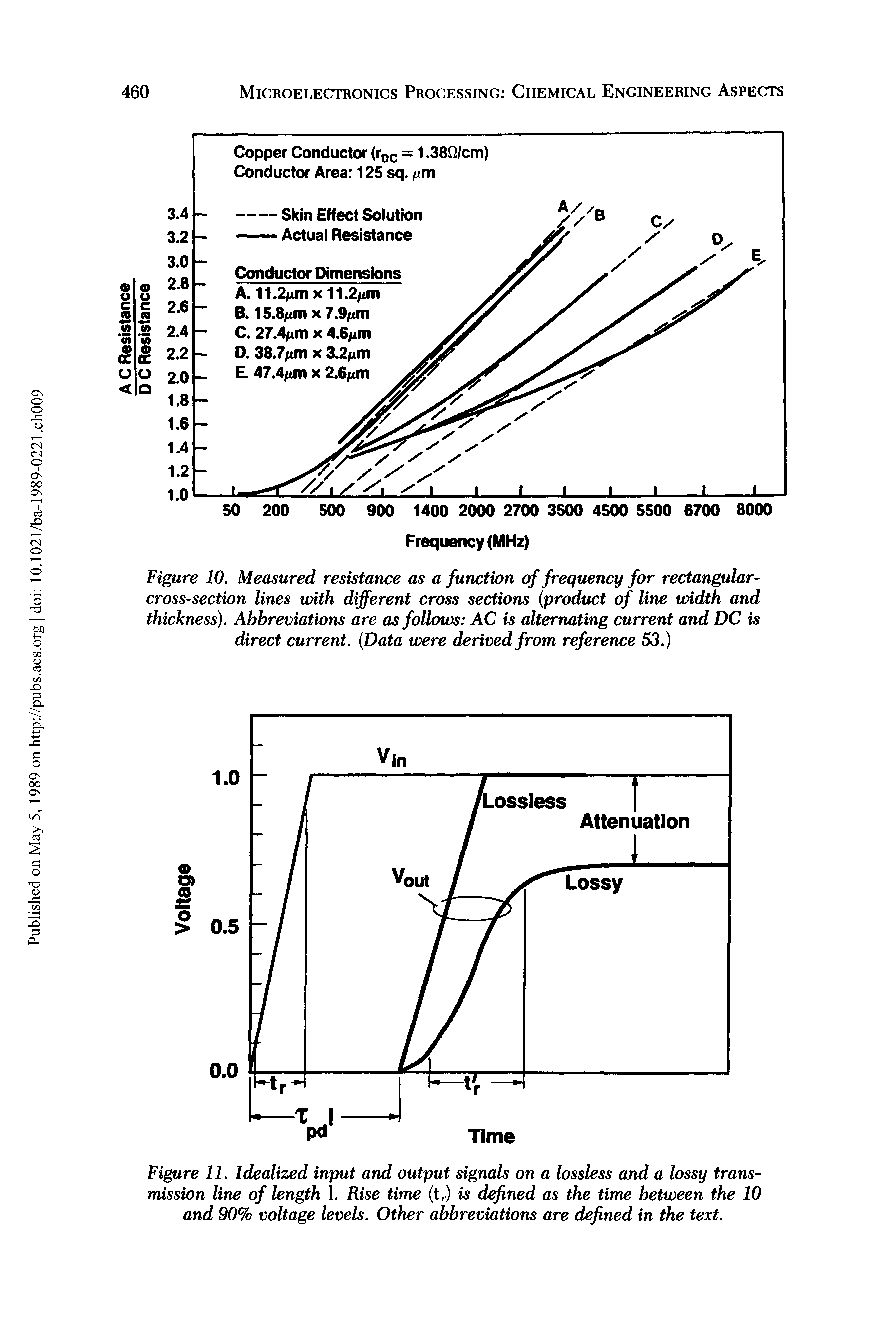 Figure 10. Measured resistance as a function of frequency for rectangular-cross-section lines with different cross sections (product of line width and thickness). Abbreviations are as follows AC is alternating current and DC is direct current. (Data were derived from reference 53.)...