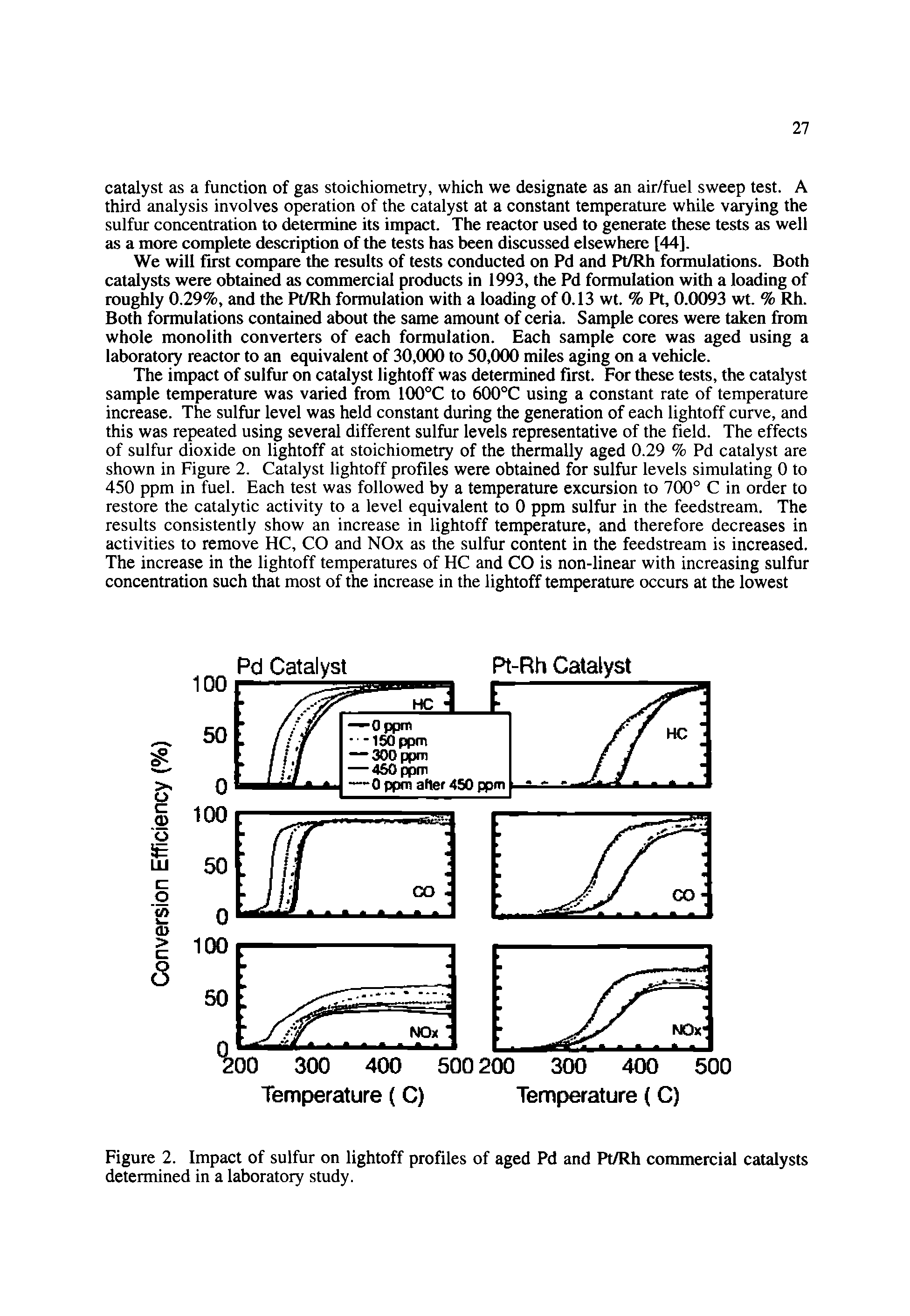 Figure 2. Impact of sulfur on lightoff profiles of aged Pd and Pt/Rh commercial catalysts determined in a laboratory study.