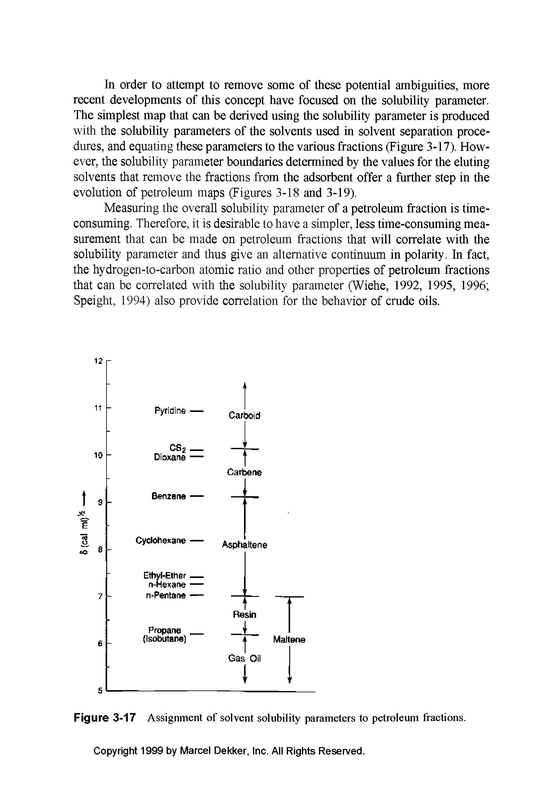 Figure 3-17 Assignment of solvent solubility parameters to petroleum fractions.