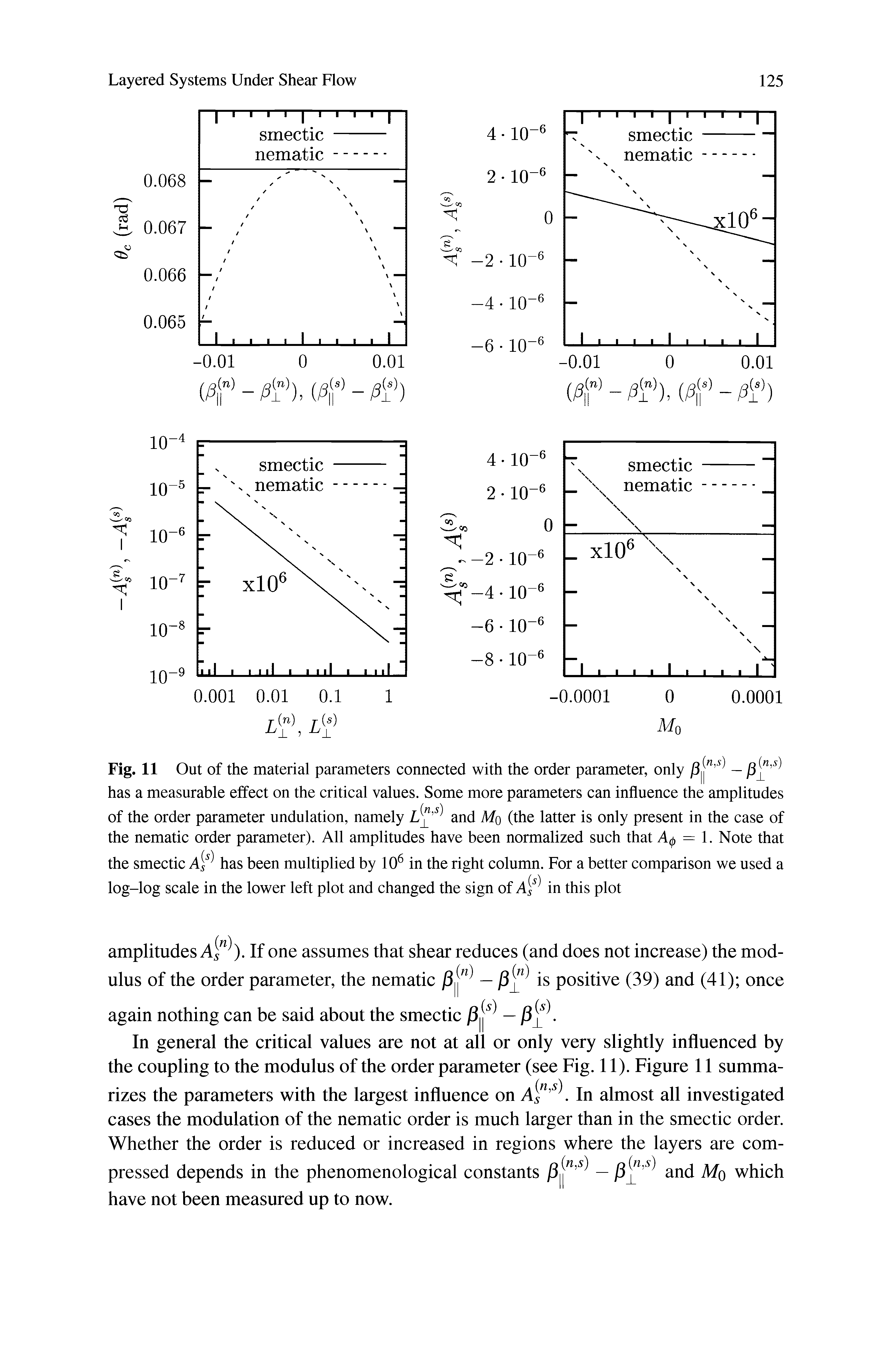 Fig. 11 Out of the material parameters connected with the order parameter, only /3 jn — has a measurable effect on the critical values. Some more parameters can influence the amplitudes of the order parameter undulation, namely L and Mo (the latter is only present in the case of the nematic order parameter). All amplitudes have been normalized such that = 1. Note that...