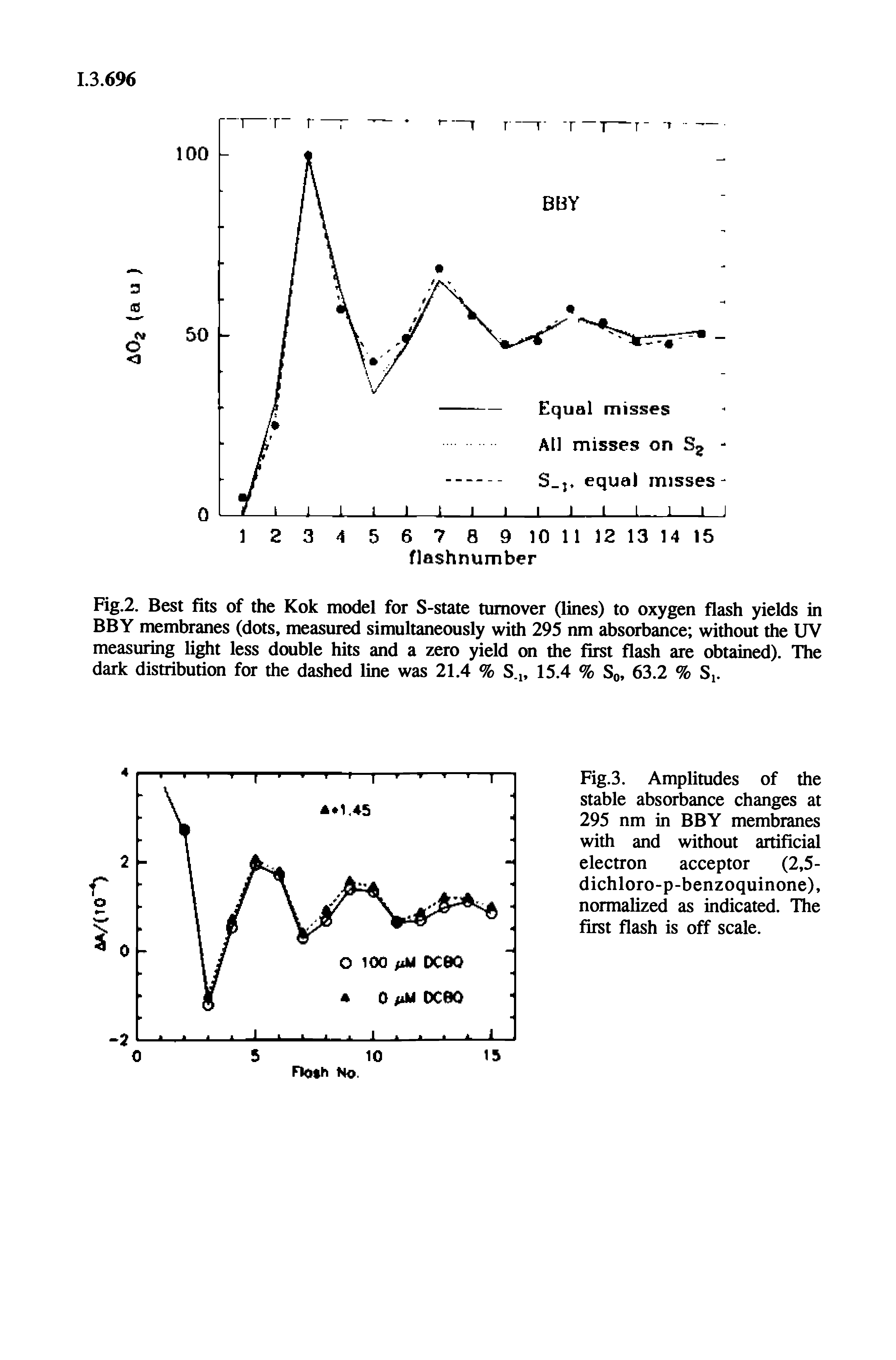 Fig.3. Amplitudes of the stable absorbance changes at 295 nm in BBY membranes with and without artificial electron acceptor (2,5-dichloro-p-benzoquinone), normalized as indicated. The first flash is off scale.