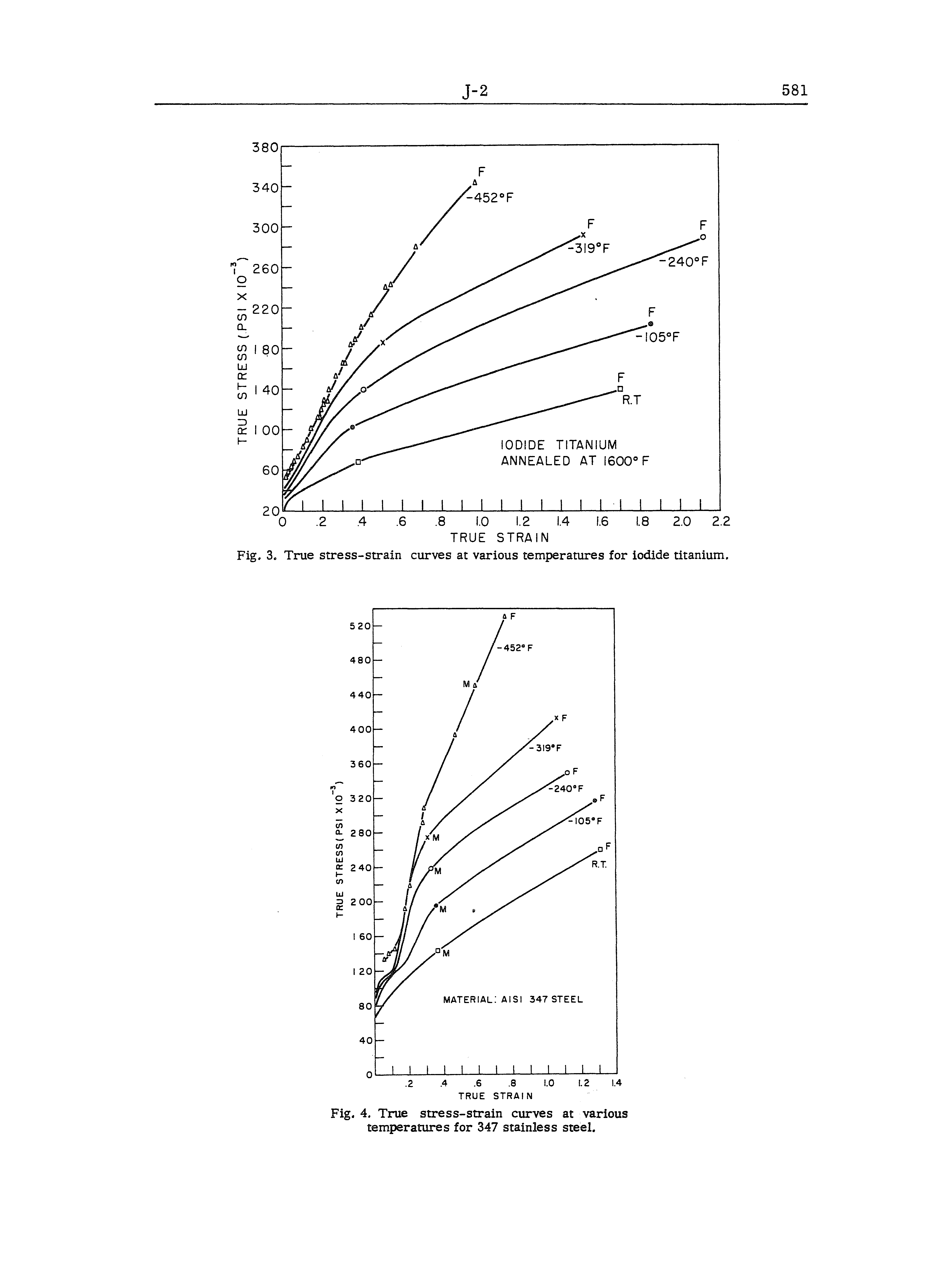 Fig. 3. True stress-strain curves at various temperatures for iodide titanium.