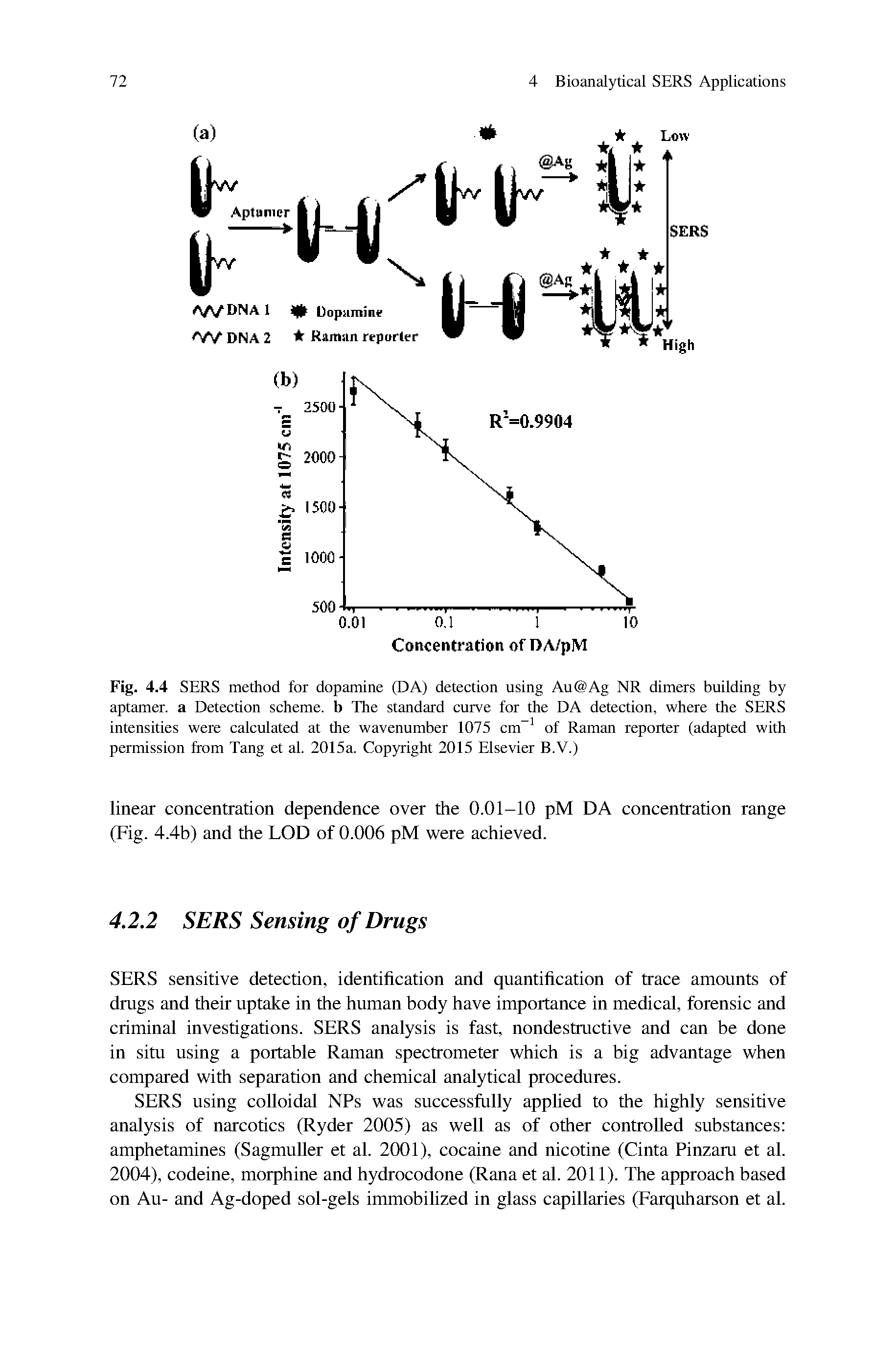 Fig. 4.4 SERS method for dopamine (DA) detection using Au Ag NR dimers building by aptamer. a Detection scheme, b The standard curve for the DA detection, where the SERS intensities were calculated at the wavenumber 1075 cm of Raman reporter (adapted with permission from Tang et al. 2015a. Copyright 2015 Elsevier B.V.)...