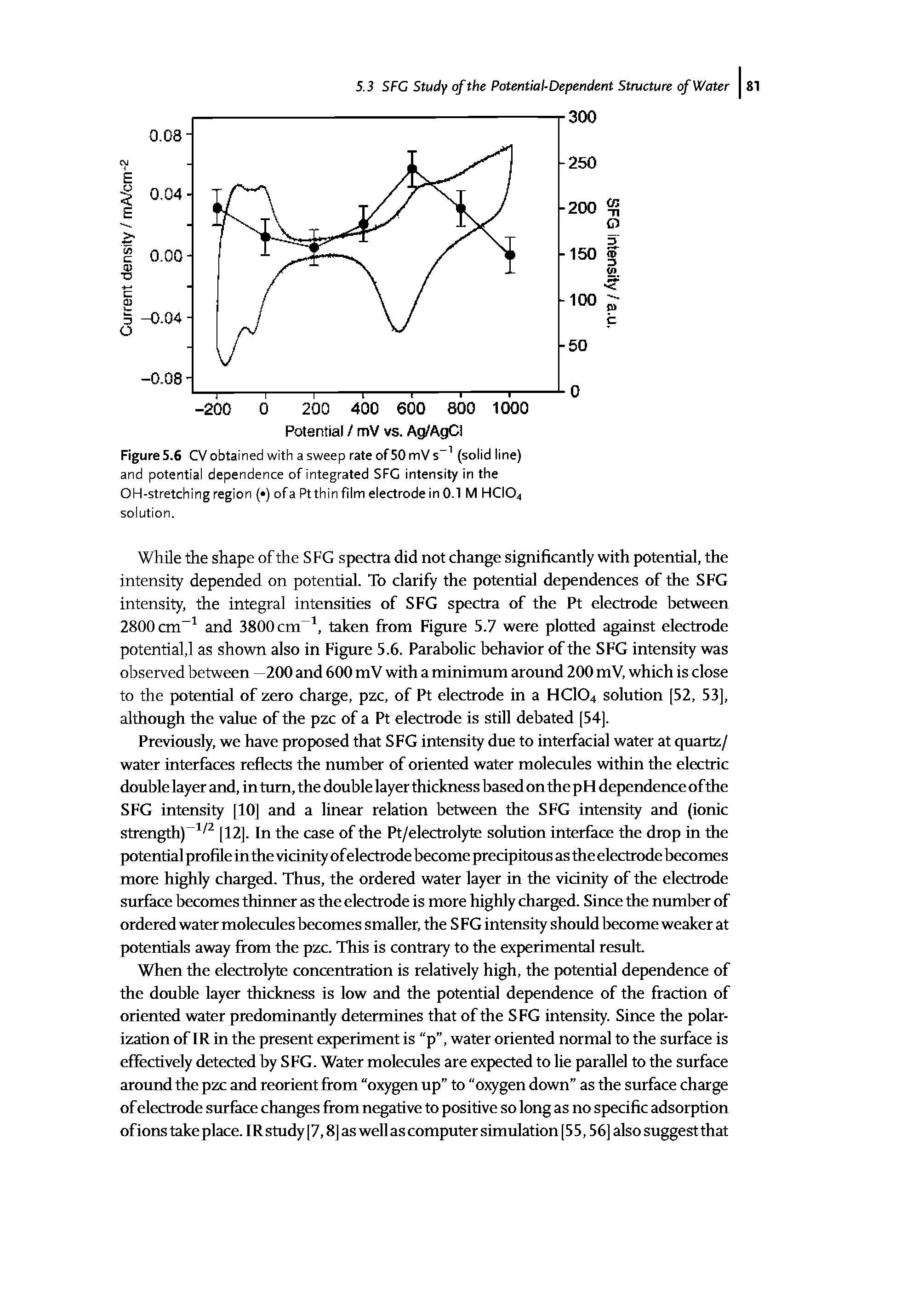 FigureS.6 CVobtained with a sweep rate ofSOmVs (solid line) and potential dependence of integrated SFC intensity in the OH-stretching region ( ) ofa Pt thin film electrode in 0.1 M HCIO4 solution.