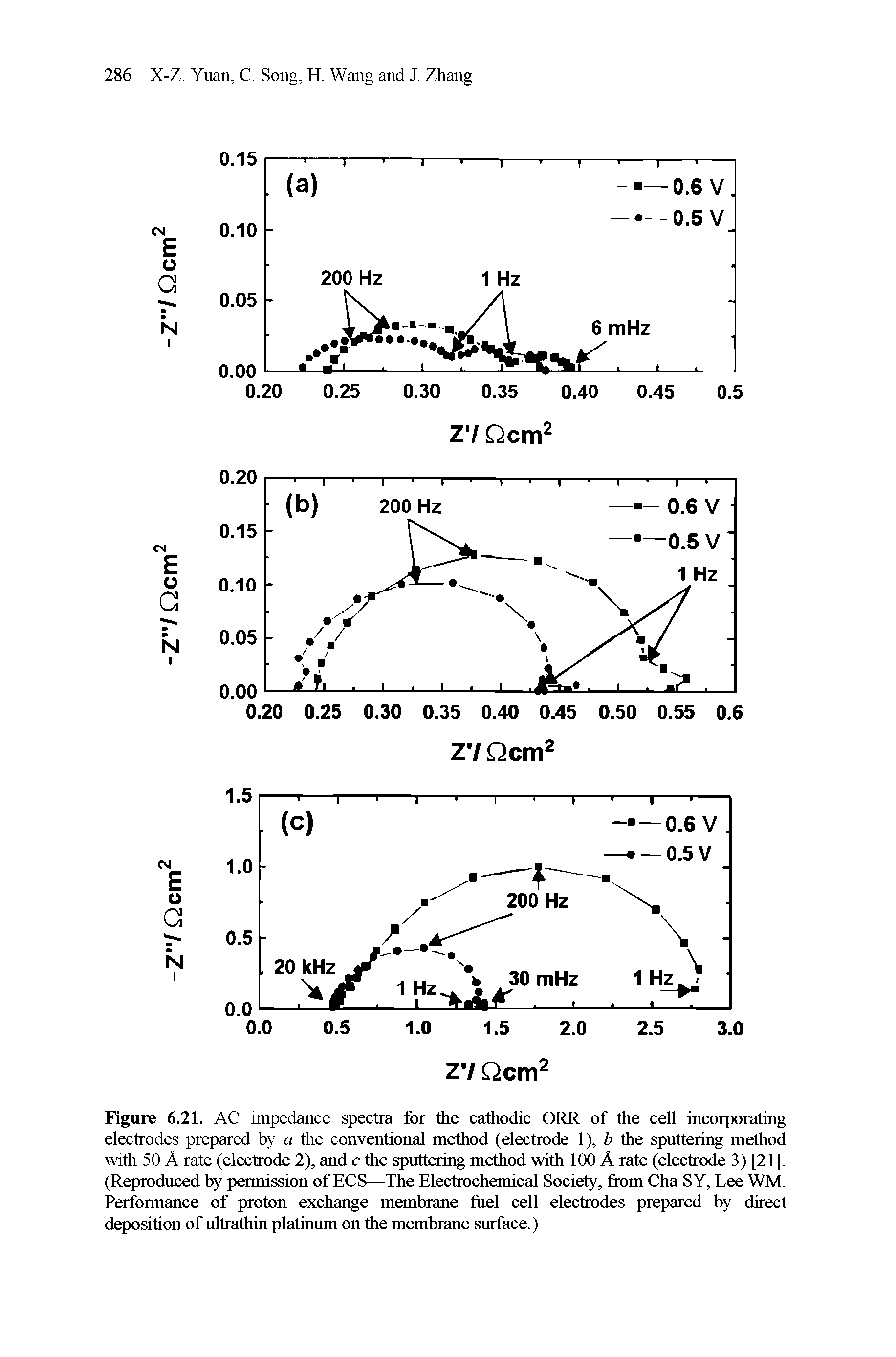 Figure 6.21. AC impedance spectra for the cathodic ORR of the cell incorporating electrodes prepared by a the conventional method (electrode 1), b the sputtering method with 50 A rate (electrode 2), and c the sputtering method with 100 A rate (electrode 3) [21]. (Reproduced by permission of ECS—The Electrochemical Society, from Cha SY, Lee WM. Performance of proton exchange membrane fuel cell electrodes prepared by direct deposition of ultrathin platinum on the membrane surface.)...