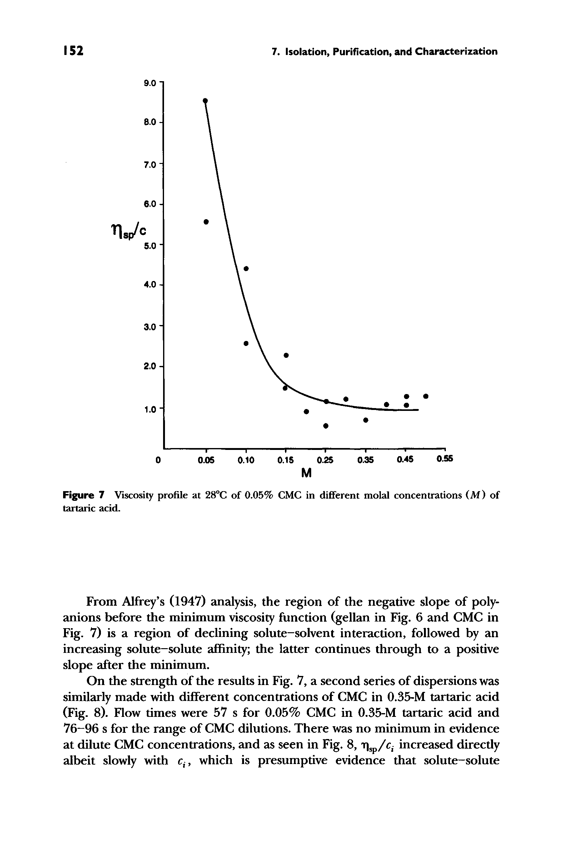 Figure 7 Viscosity profile at 28°C of 0.05% CMC in different molal concentrations (M) of tartaric acid.