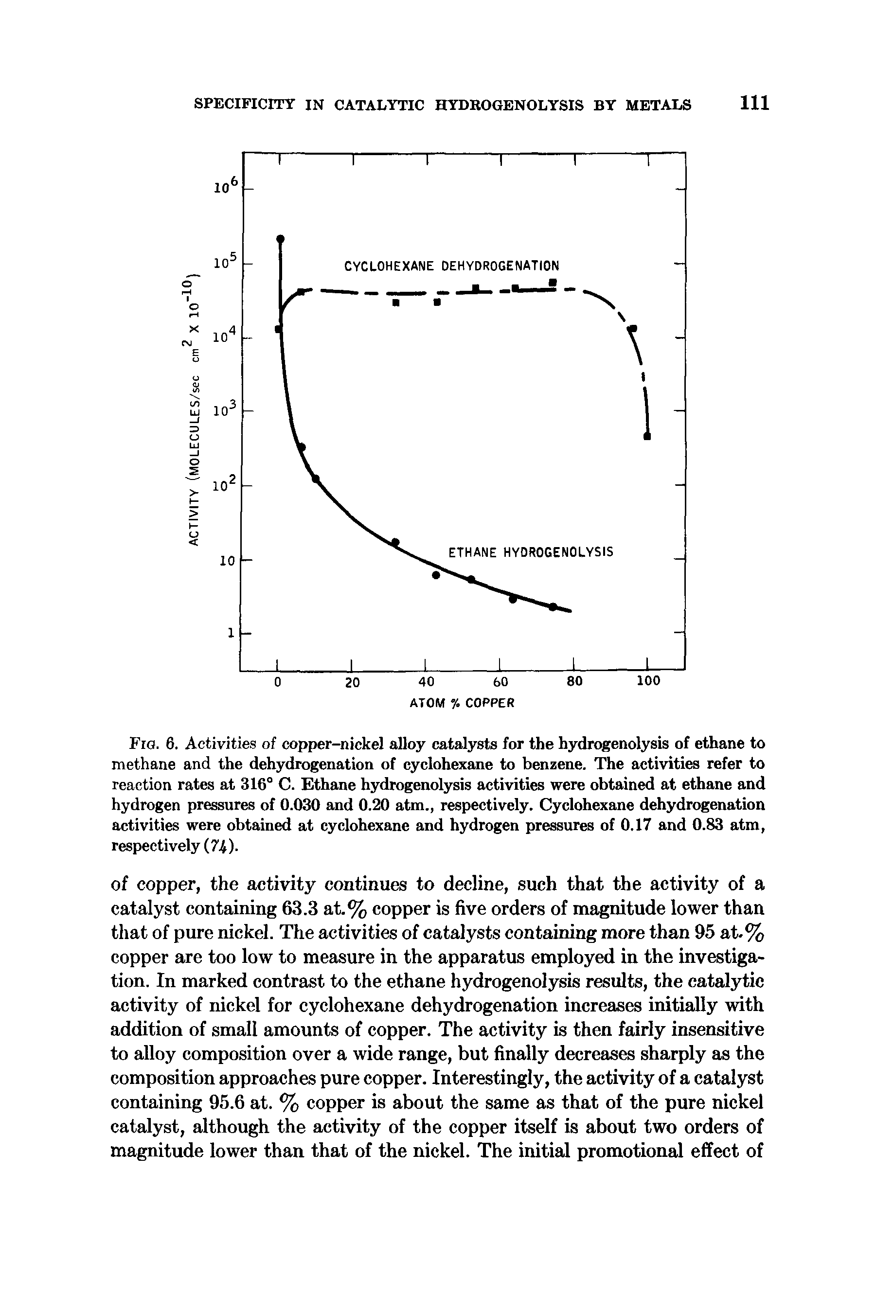 Fig. 6. Activities of copper-nickel alloy catalysts for the hydrogenolysis of ethane to methane and the dehydrogenation of cyclohexane to benzene. The activities refer to reaction rates at 316° C. Ethane hydrogenolysis activities were obtained at ethane and hydrogen pressures of 0.030 and 0.20 atm., respectively. Cyclohexane dehydrogenation activities were obtained at cyclohexane and hydrogen pressures of 0.17 and 0.83 atm, respectively (74).