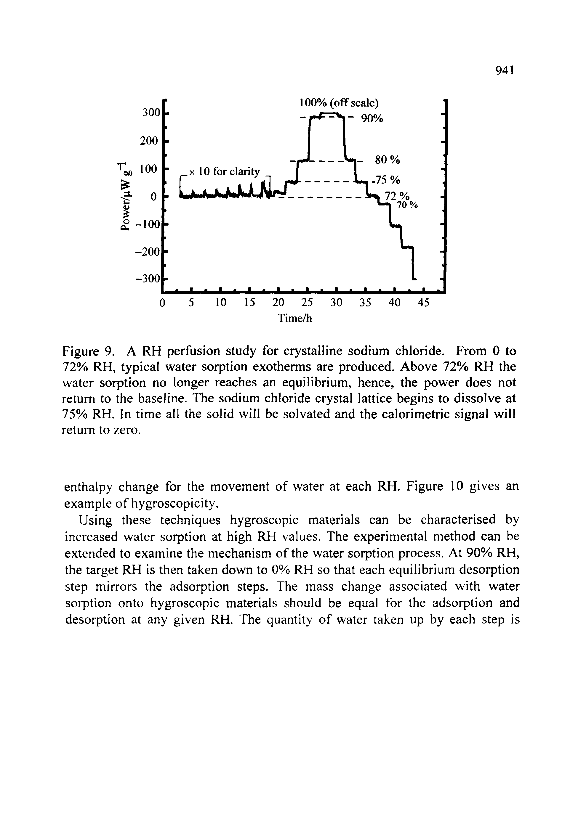 Figure 9. A RH perfusion study for crystalline sodium chloride. From 0 to 72% RH, typical water sorption exotherms are produced. Above 72% RH the water sorption no longer reaches an equilibrium, hence, the power does not return to the baseline. The sodium chloride crystal lattice begins to dissolve at 75% RH. In time all the solid will be solvated and the calorimetric signal will return to zero.